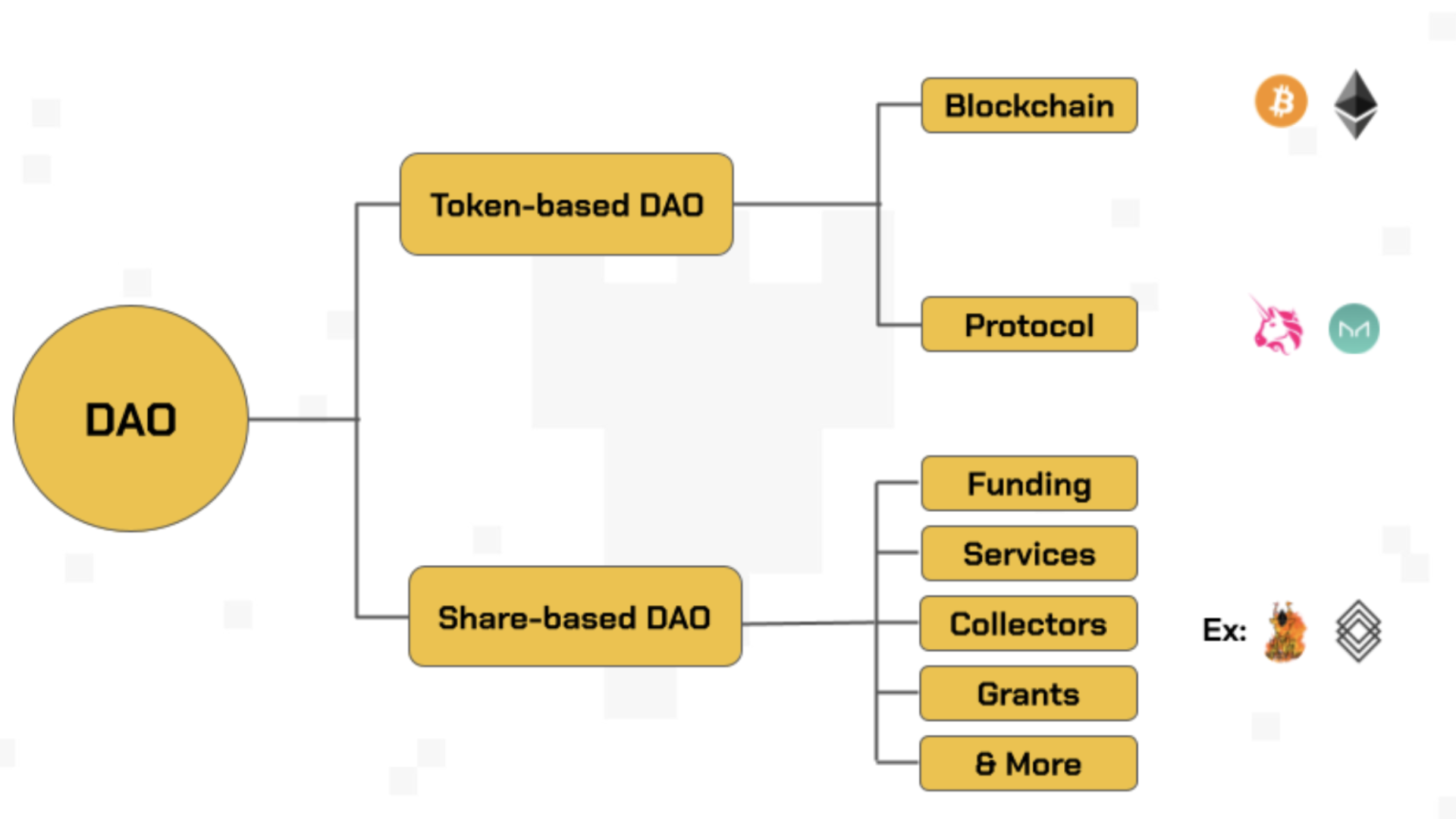 Có 2 loại hình DAO trong Crypto