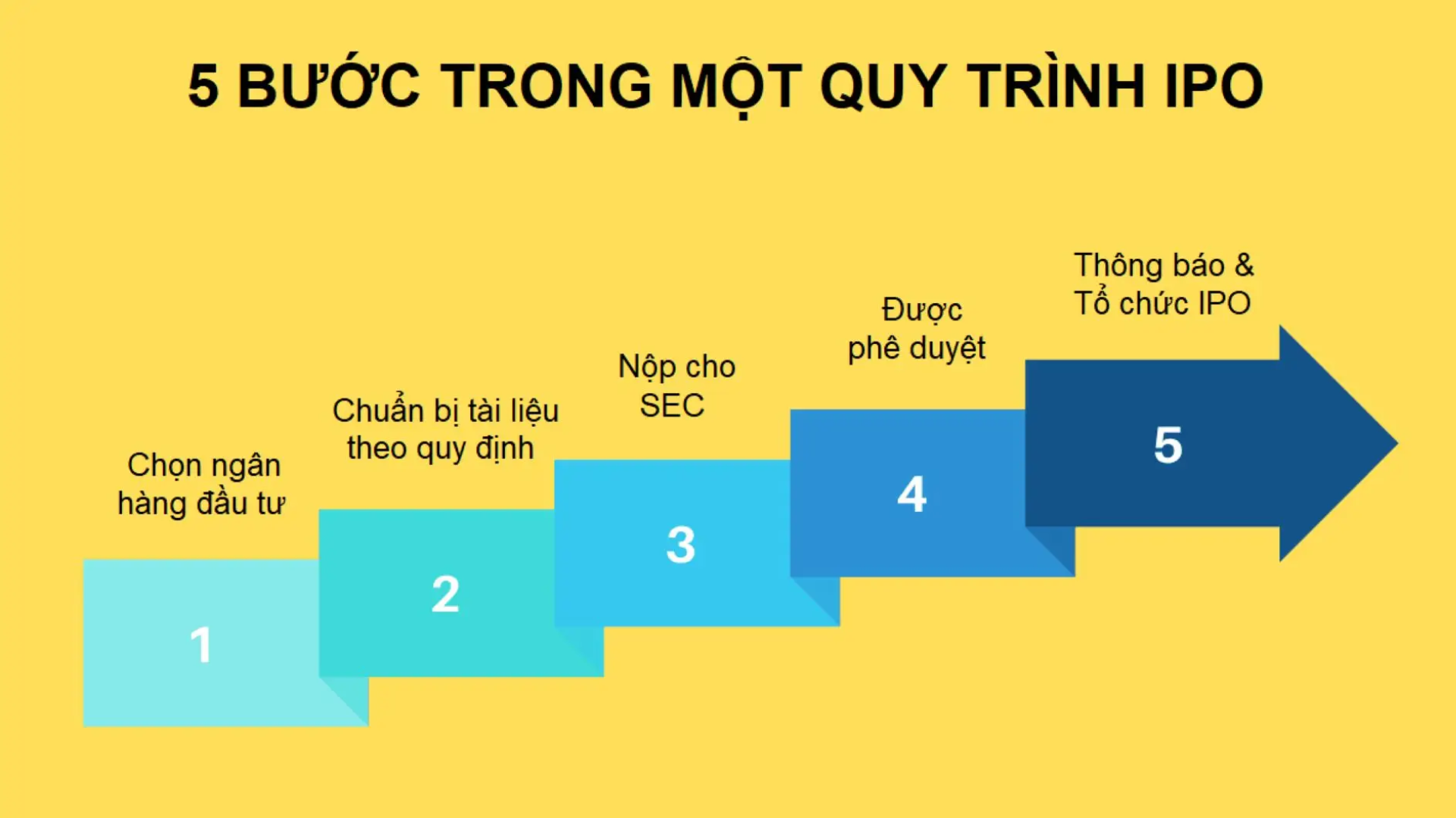 Quá trình IPO sẽ được triển khai qua 5 bước