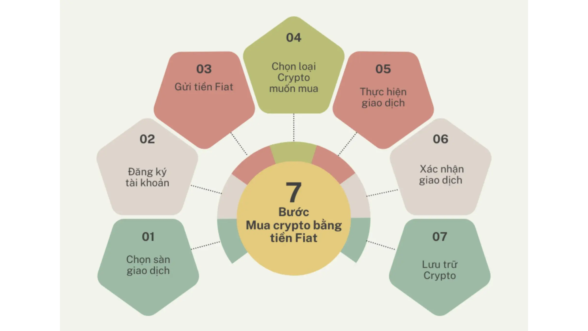 Cách dùng tiền Fiat để mua Crypto
