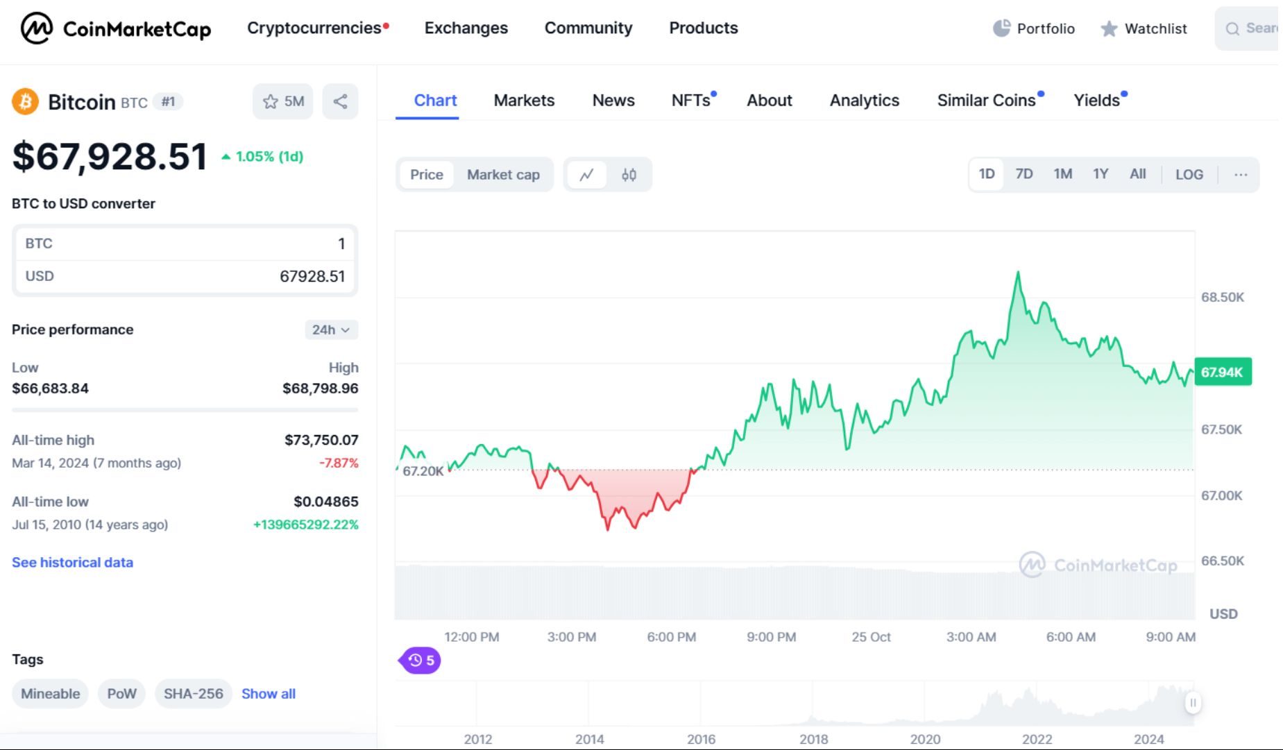 Giá bitcoin hôm nay 25-10-2024 1