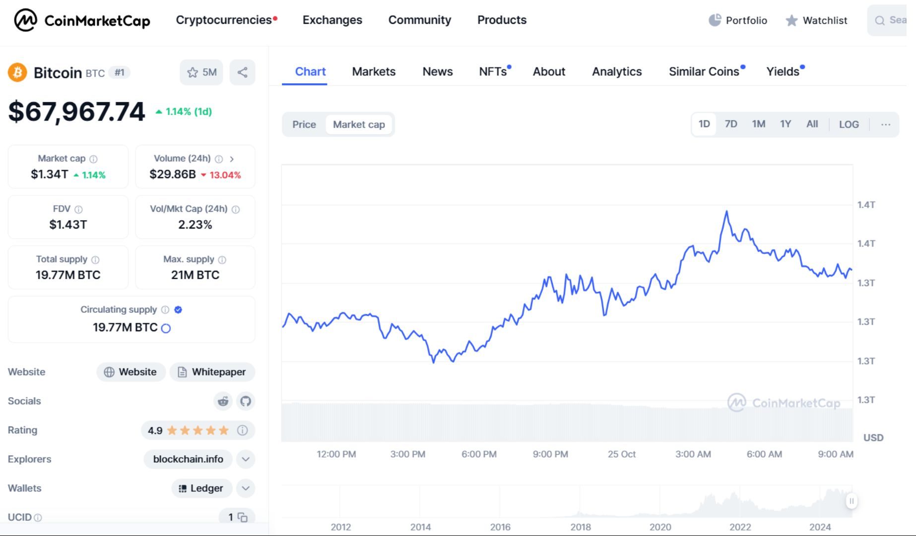 Giá bitcoin hôm nay 25-10-2024 2