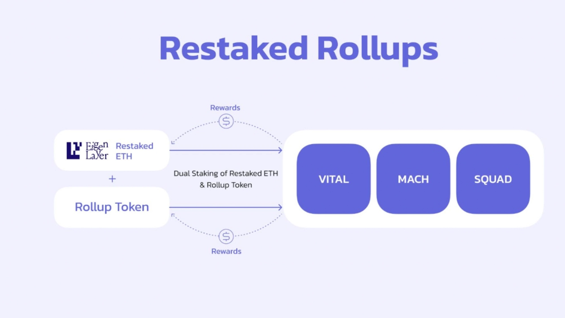 Restaked Rollup hoạt động như một lớp bổ sung cho các rollup