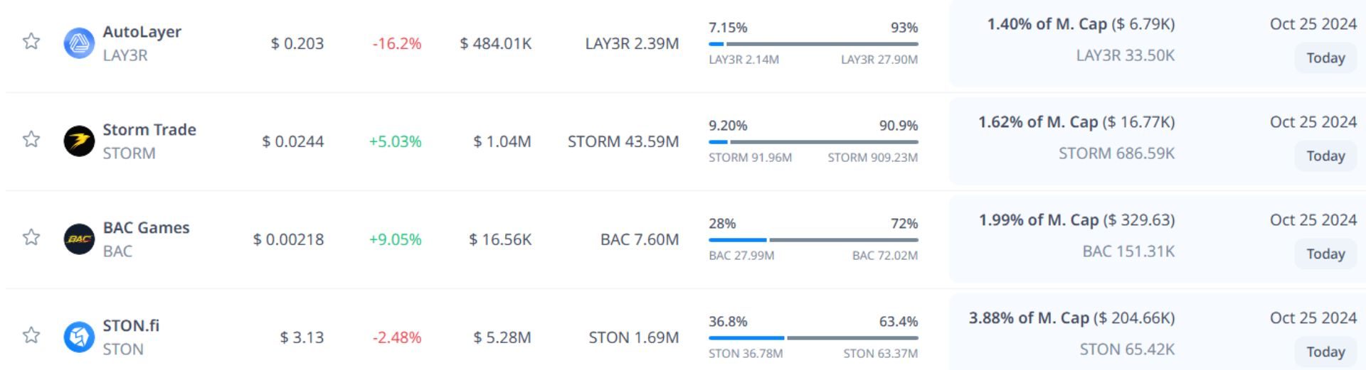 Token unlock hôm nay 25-10-2024 9