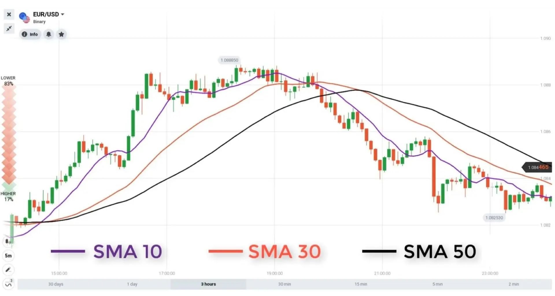 Ưu điểm và nhược điểm của đường Moving Average