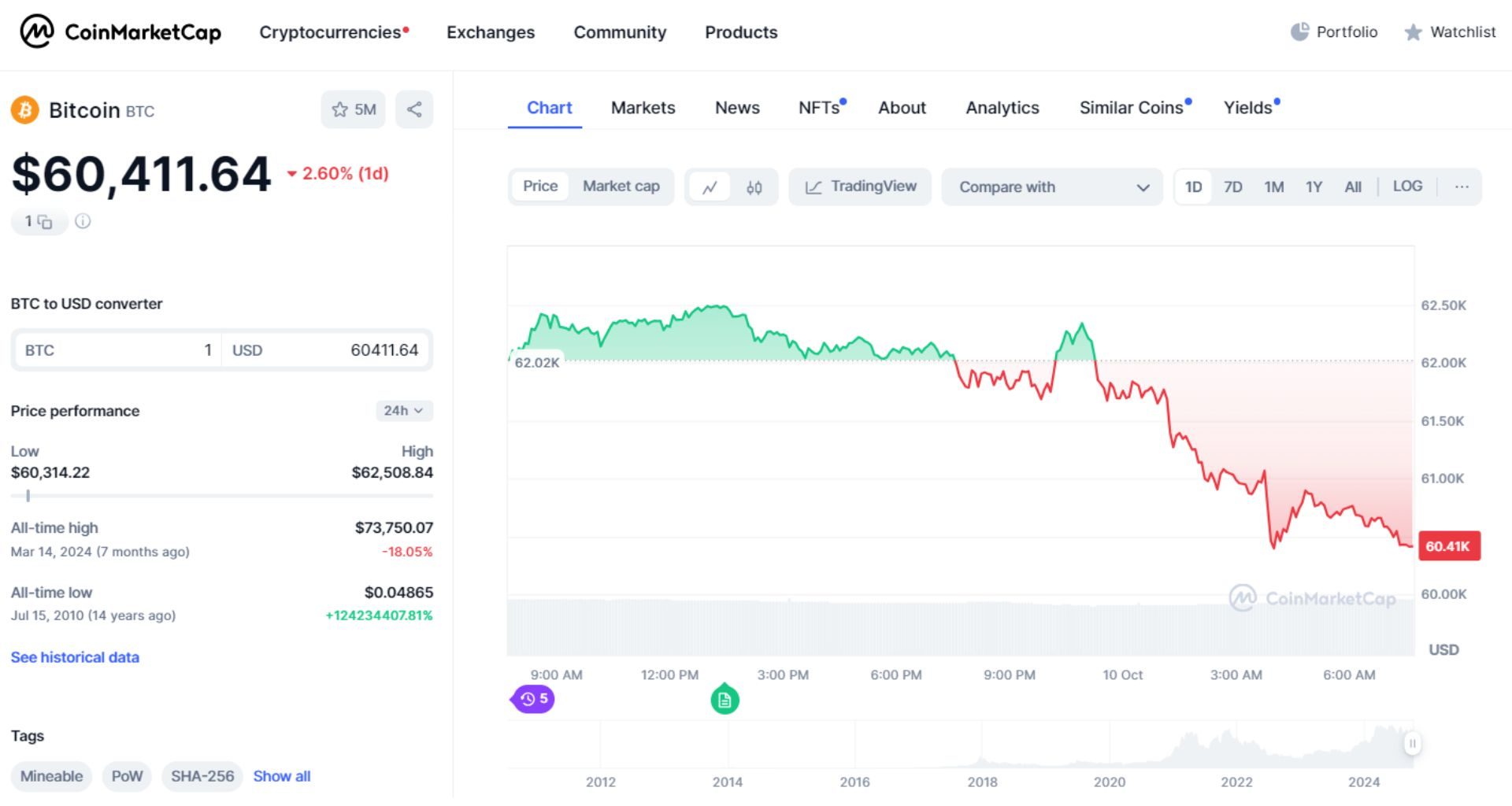 giá bitcoin hôm nay 10 10 2024 1