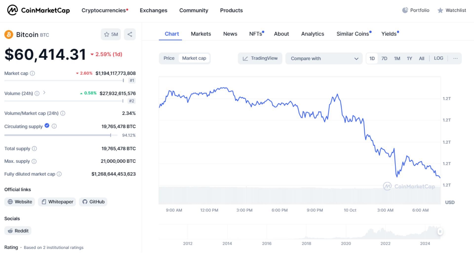 giá bitcoin hôm nay 10 10 2024 2
