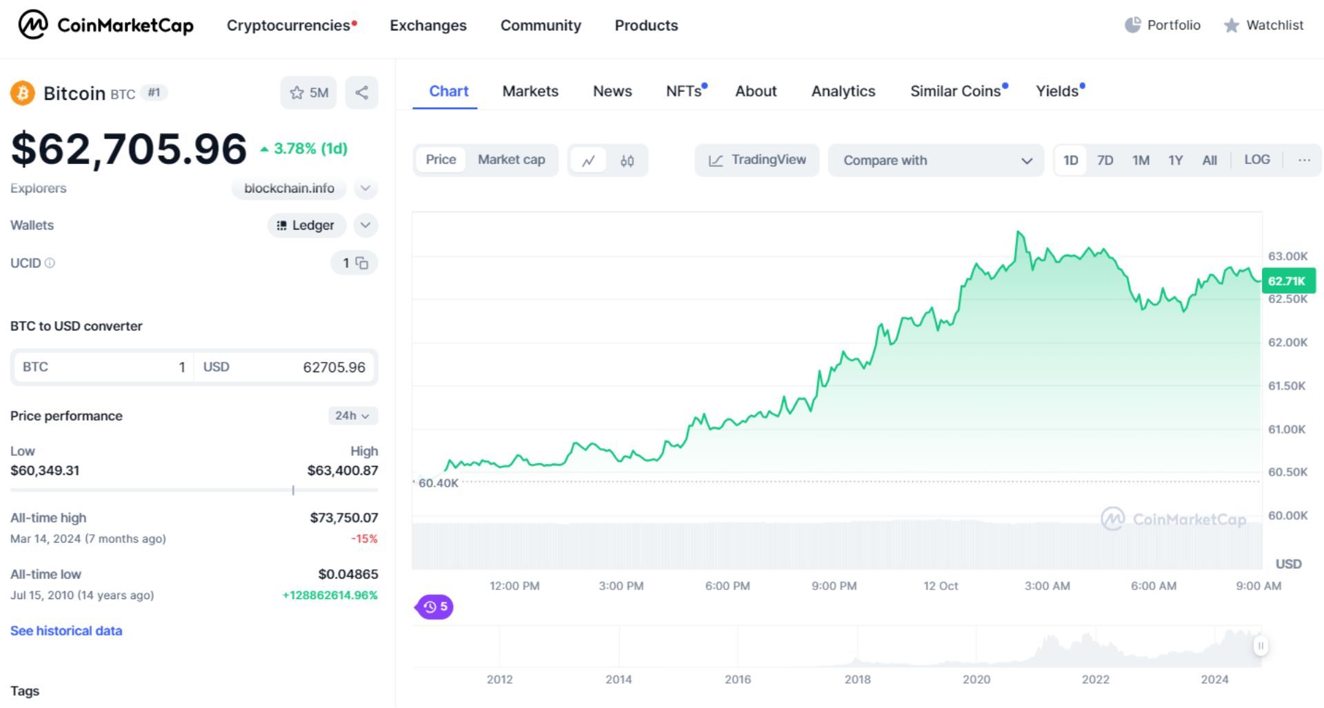 giá bitcoin hôm nay 12 10 2024 1