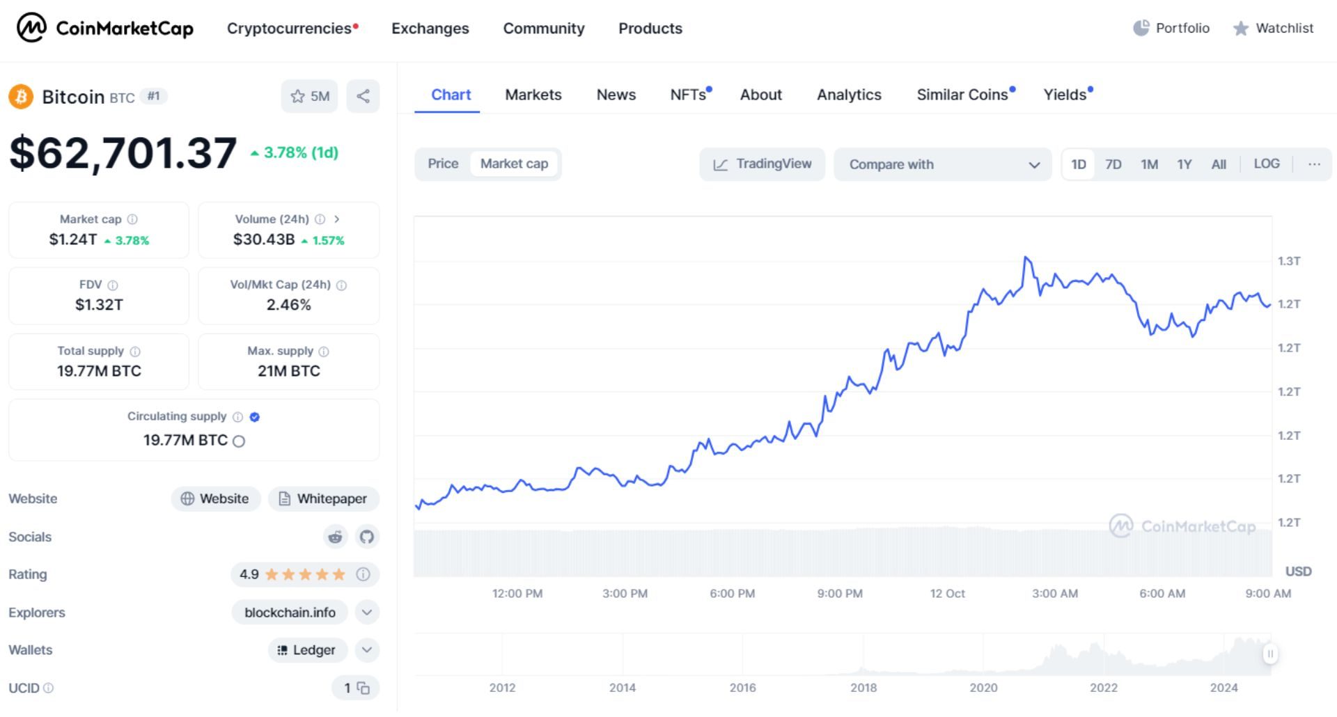 giá bitcoin hôm nay 12 10 2024 2