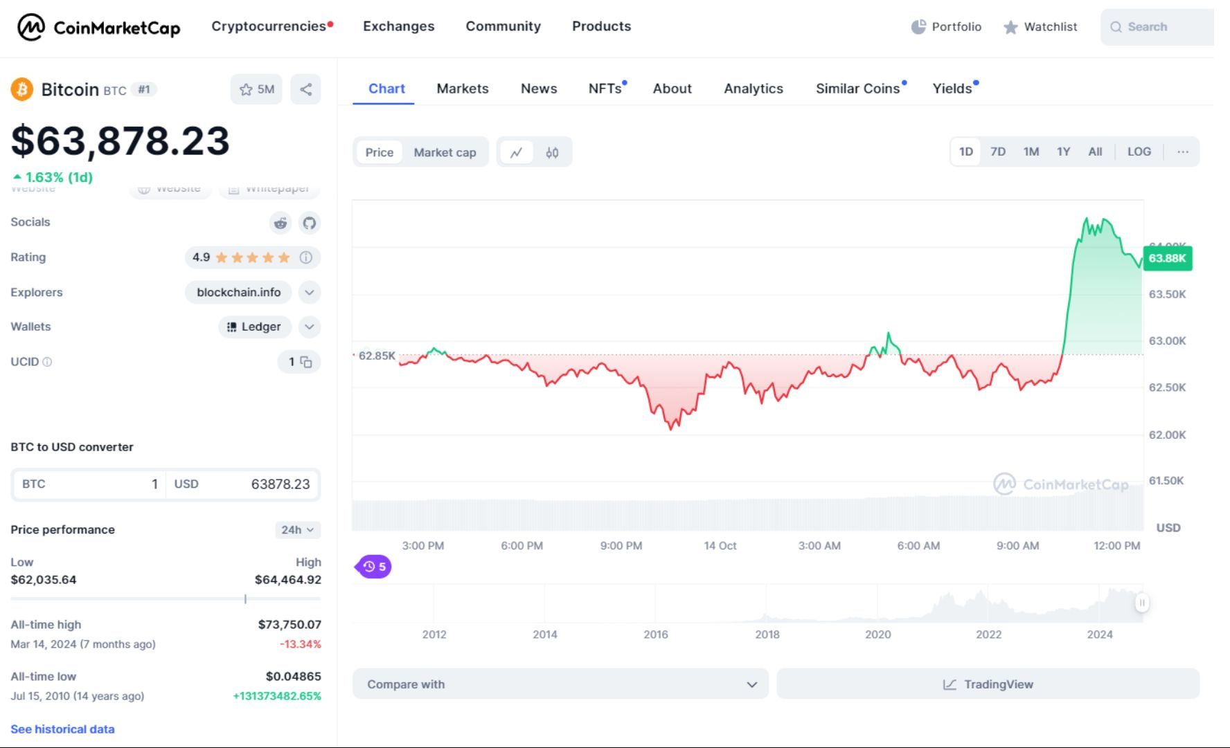 giá bitcoin hôm nay 14 10 2024 1