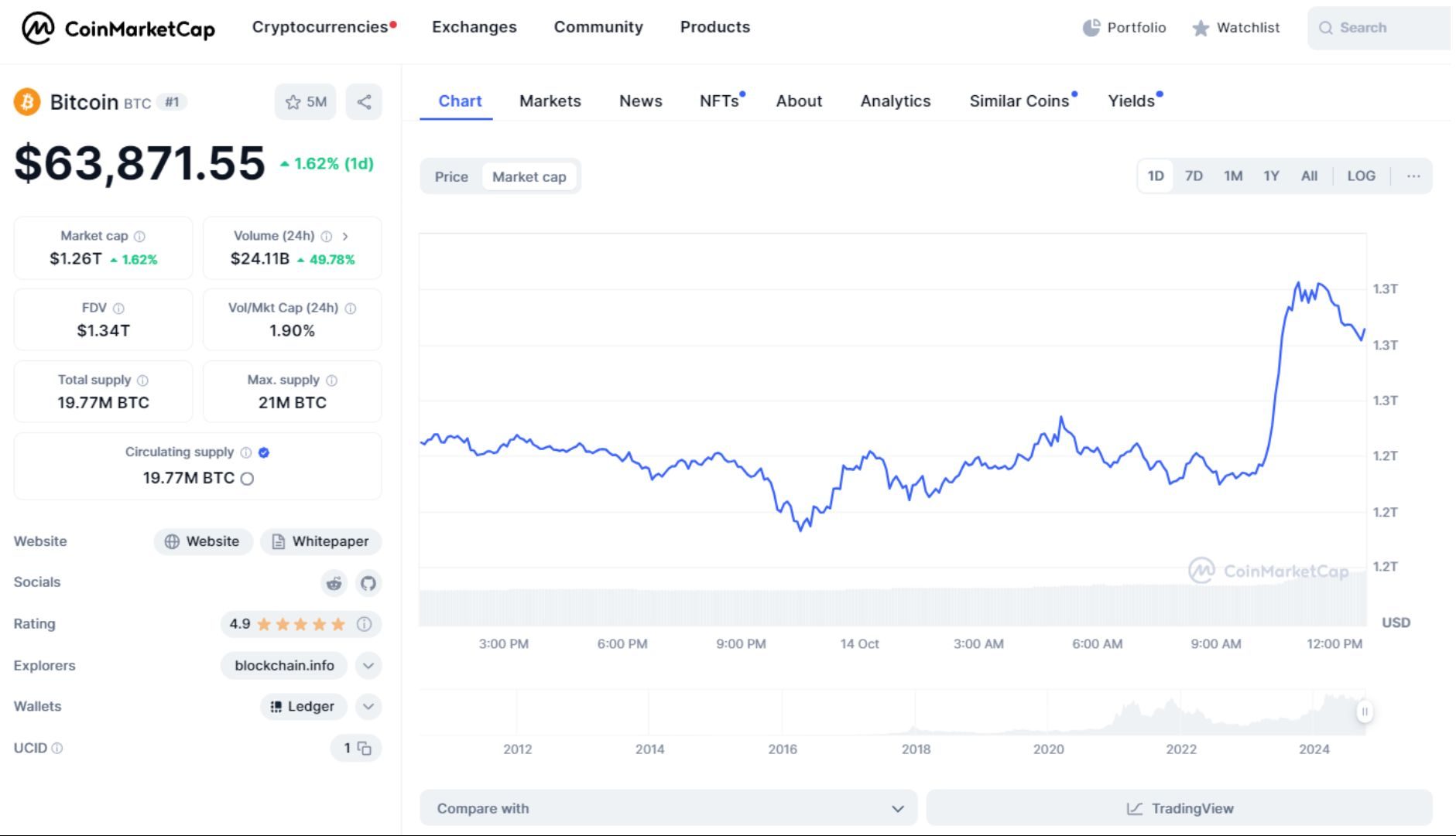 giá bitcoin hôm nay 14 10 2024 2