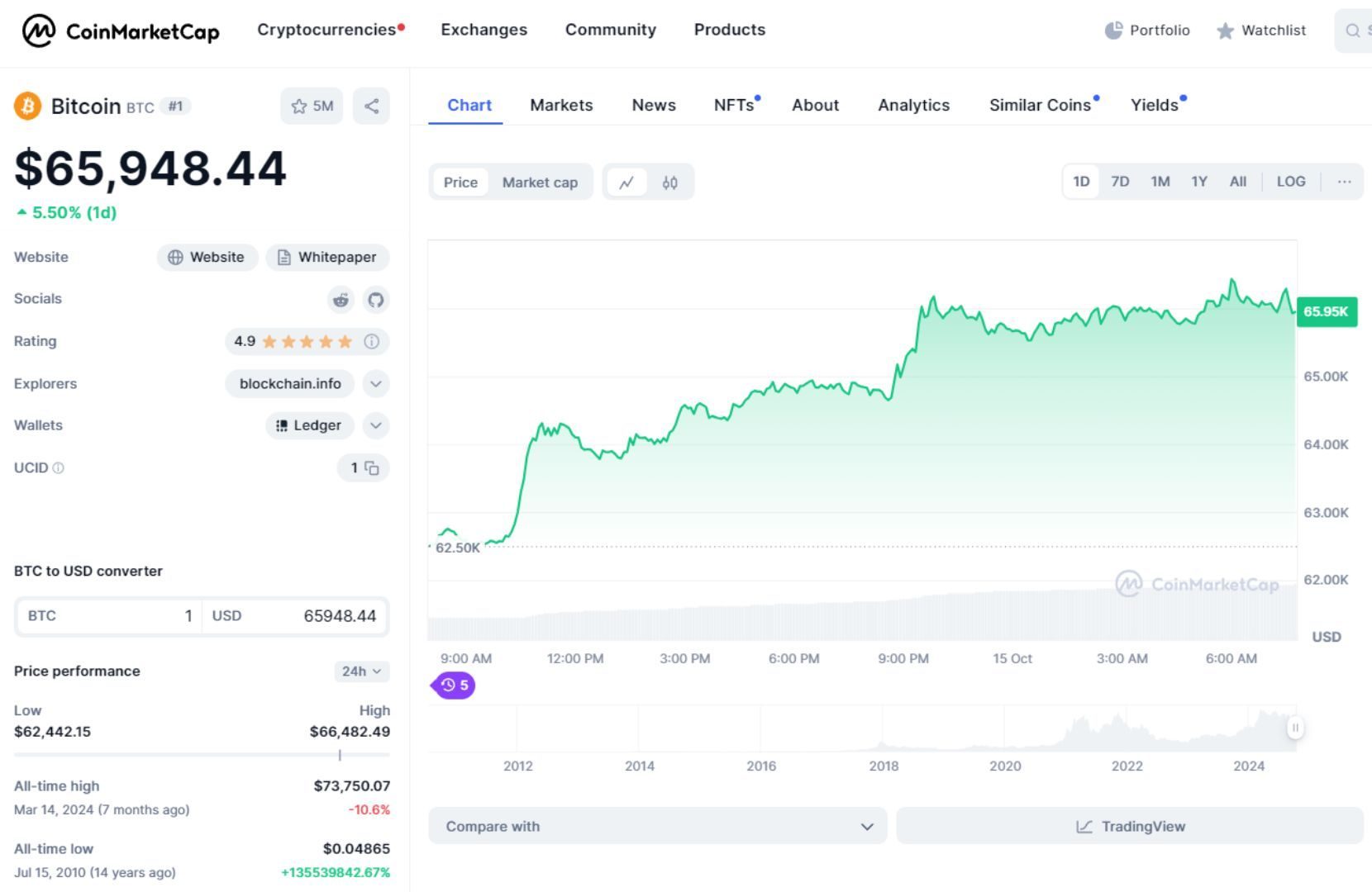 giá bitcoin hôm nay 15 10 2024 1