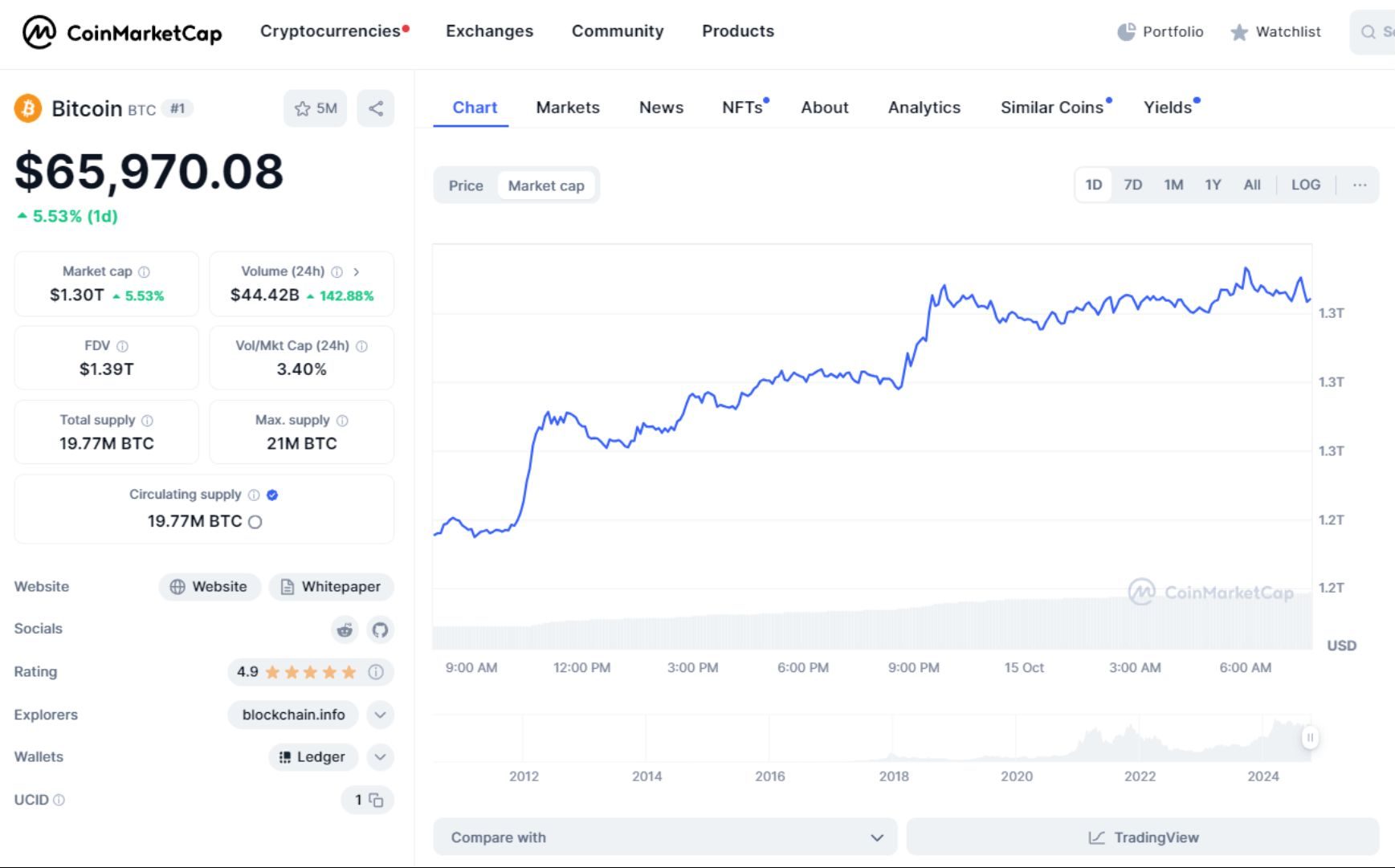 giá bitcoin hôm nay 15 10 2024 2
