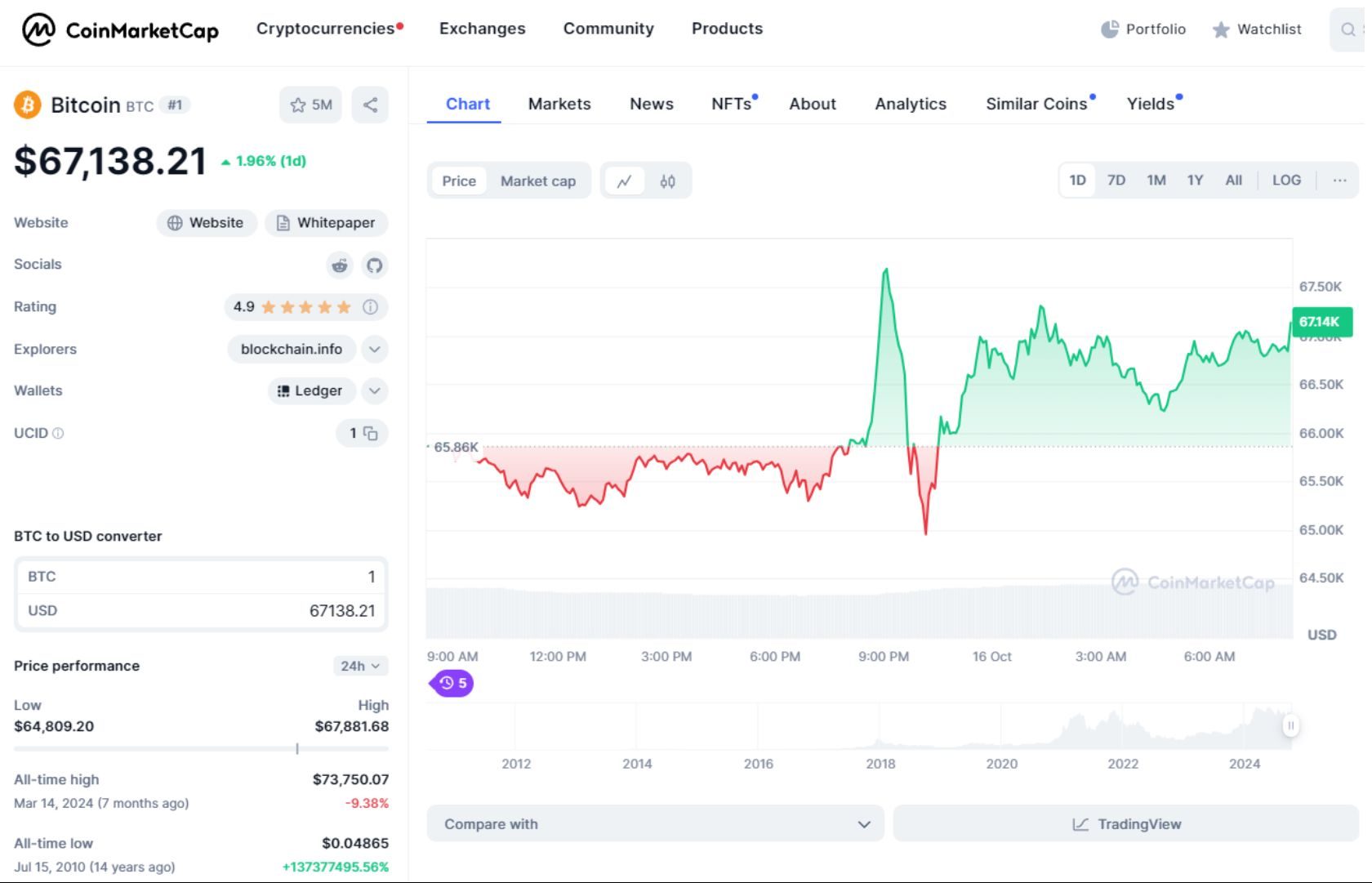 giá bitcoin hôm nay 16 10 2024 1