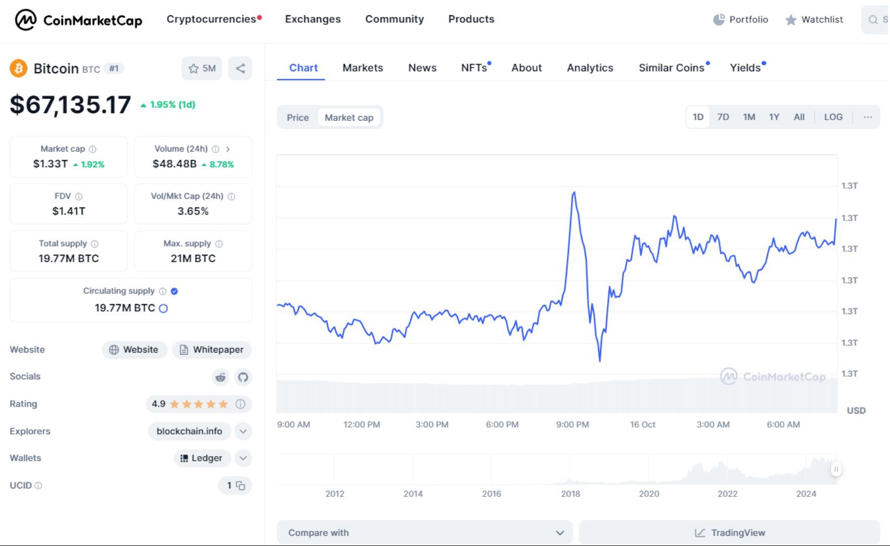 giá bitcoin hôm nay 16 10 2024 2
