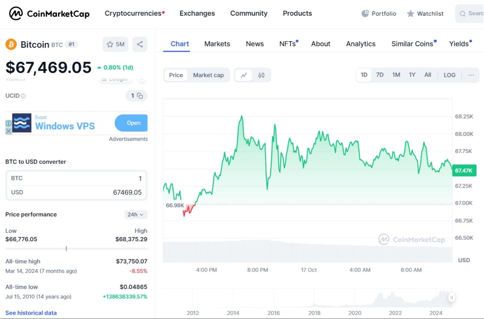 giá bitcoin hôm nay 17 10 2024 1