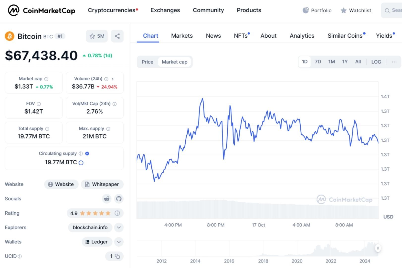 giá bitcoin hôm nay 17 10 2024 2