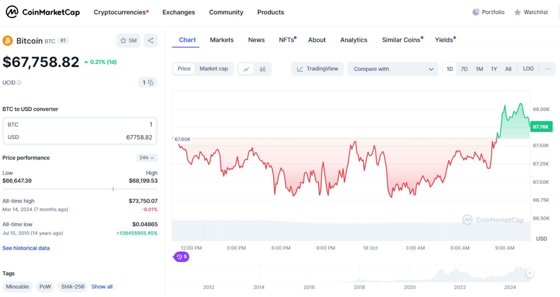 giá bitcoin hôm nay 18 10 2024 1