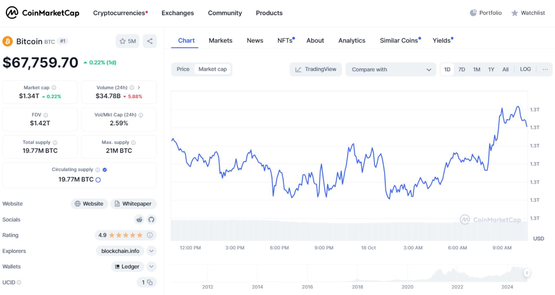 giá bitcoin hôm nay 18 10 2024 2