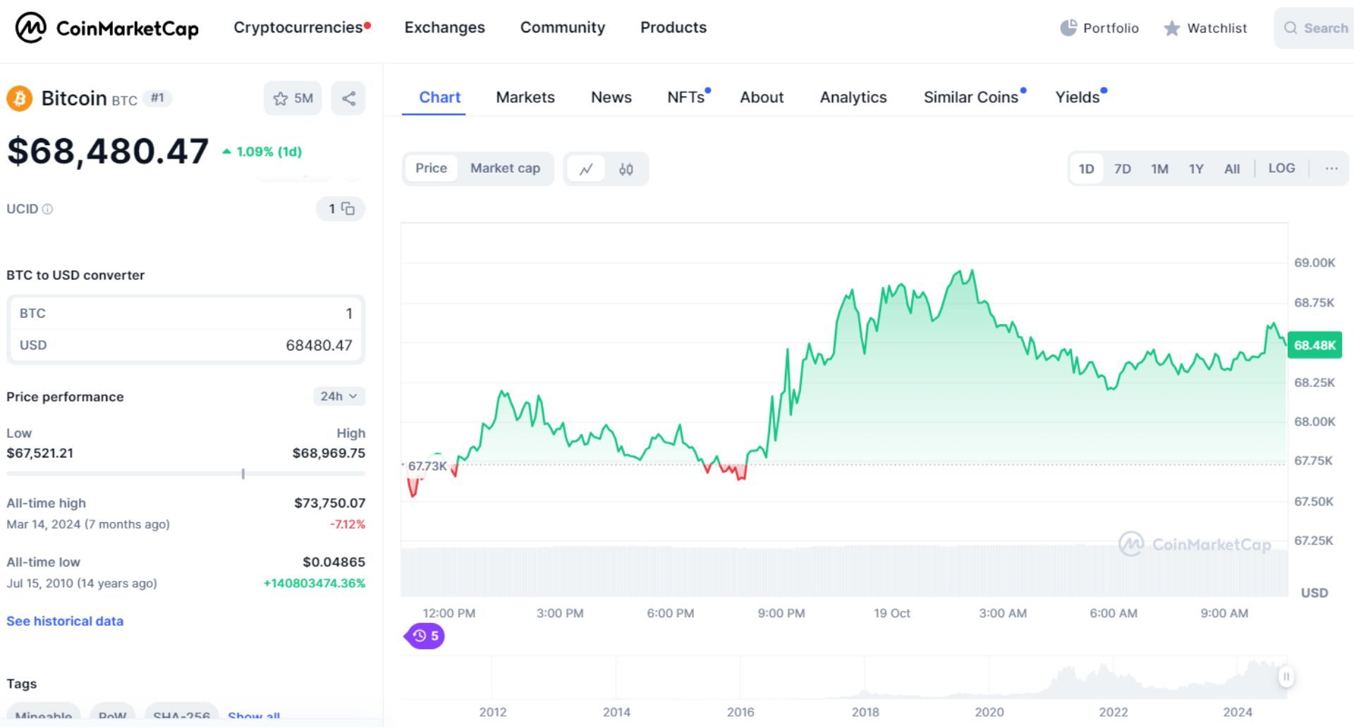 giá bitcoin hôm nay 19 10 2024 1