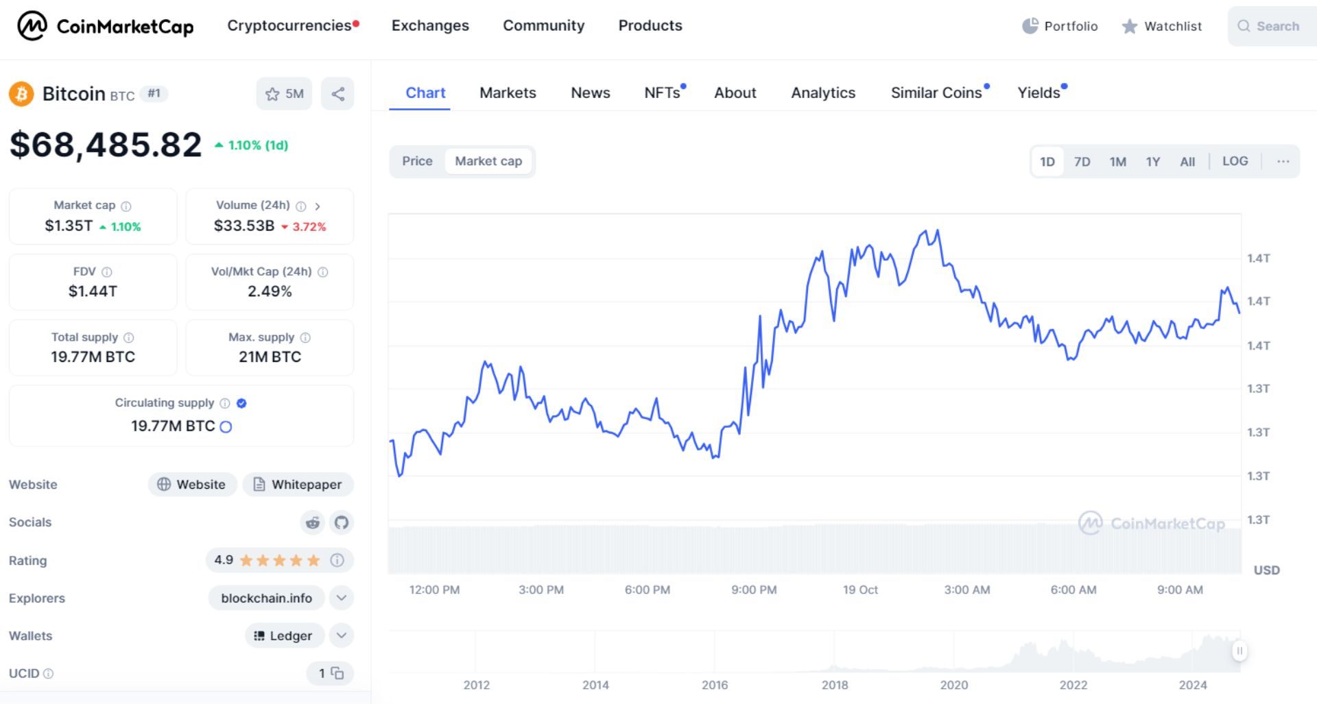 giá bitcoin hôm nay 19 10 2024 2