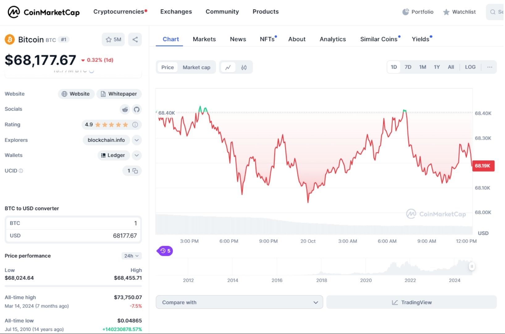 giá bitcoin hôm nay 20 10 2024 1