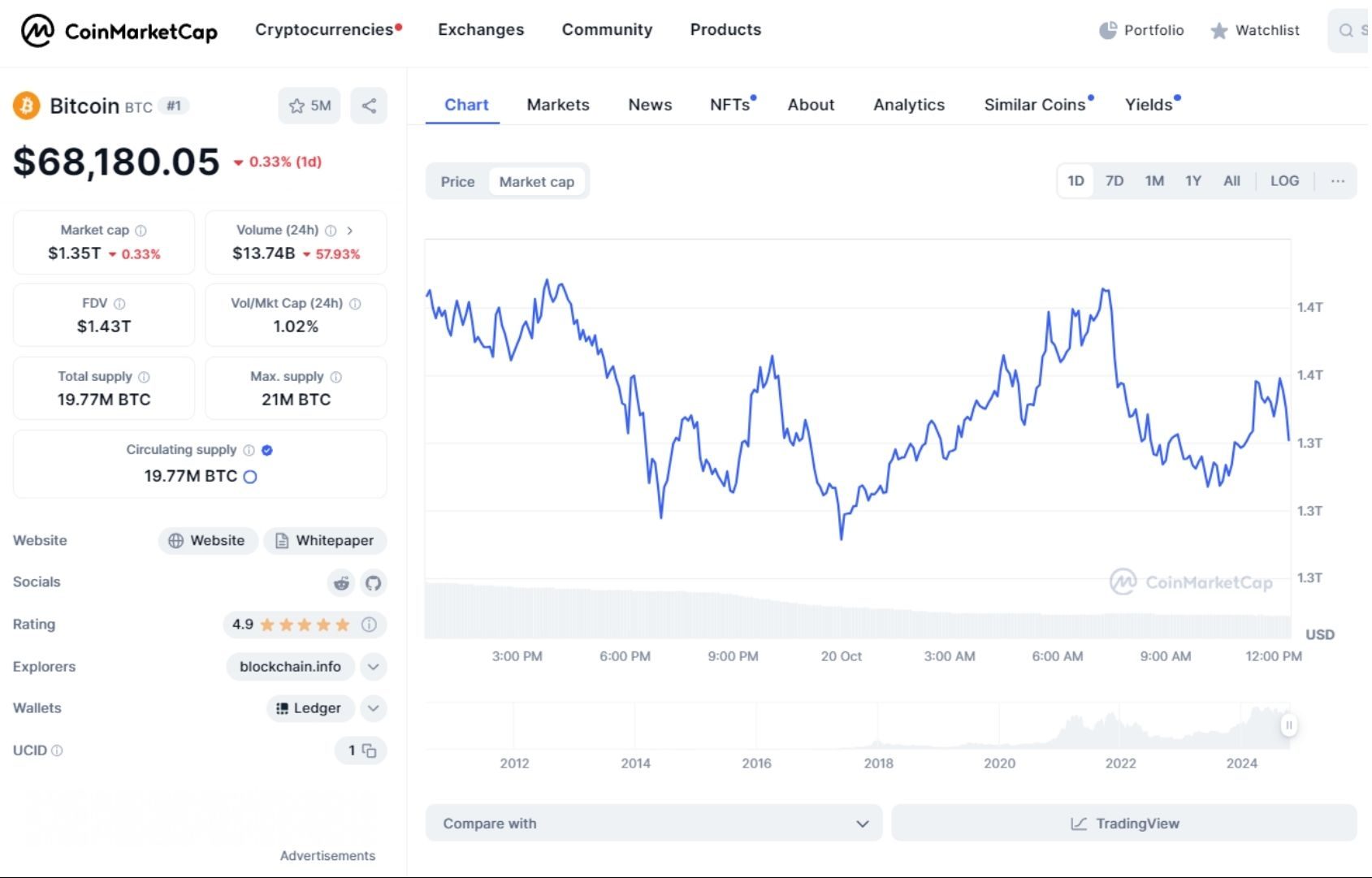 giá bitcoin hôm nay 20 10 2024 2