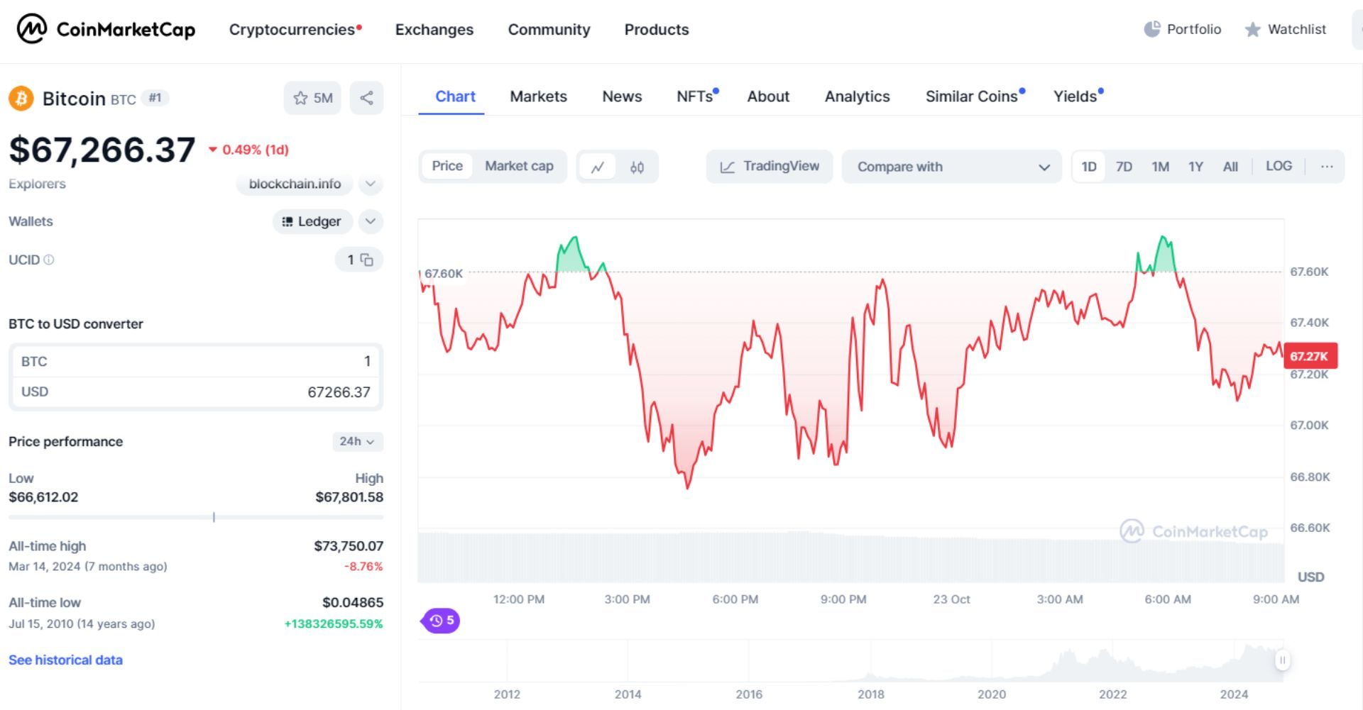 giá bitcoin hôm nay 23 10 2024 1