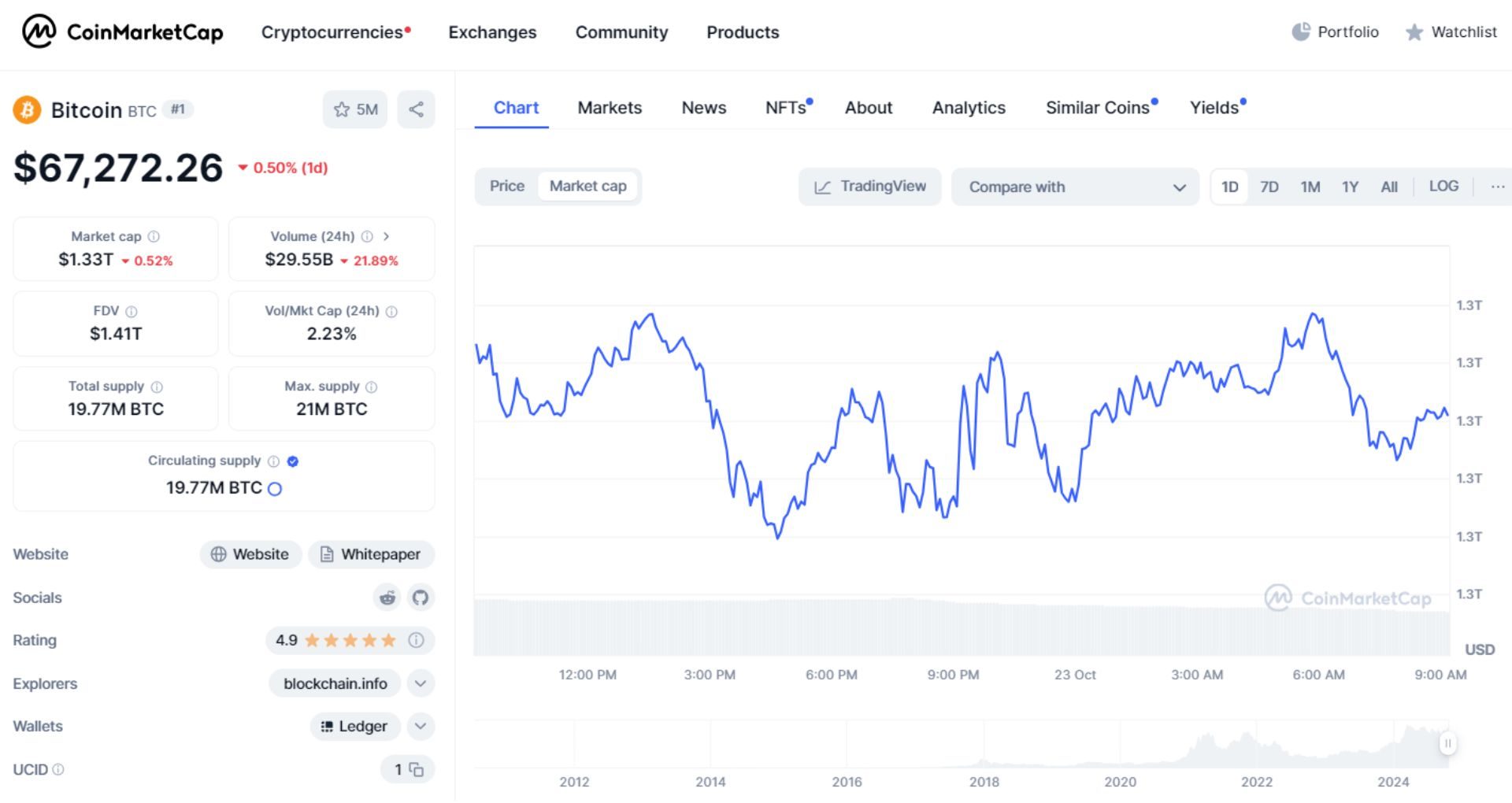 giá bitcoin hôm nay 23 10 2024 2