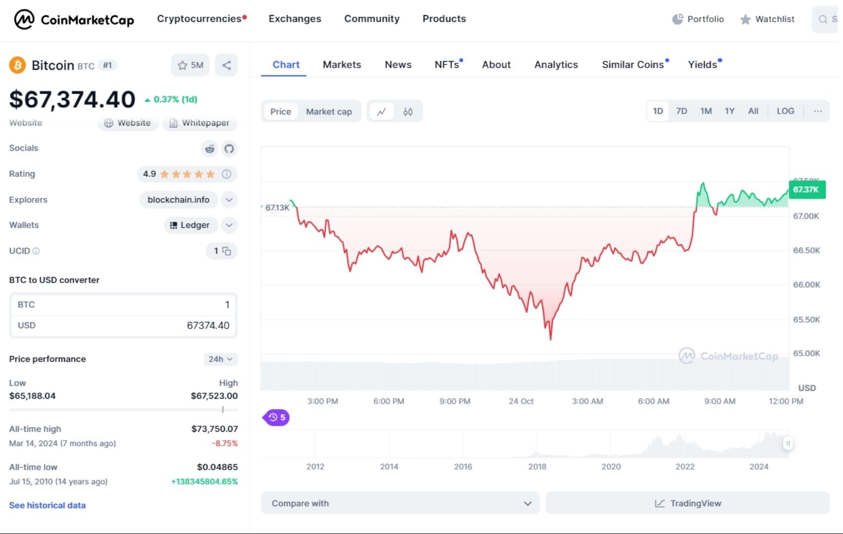 giá bitcoin hôm nay 24 10 2024 1