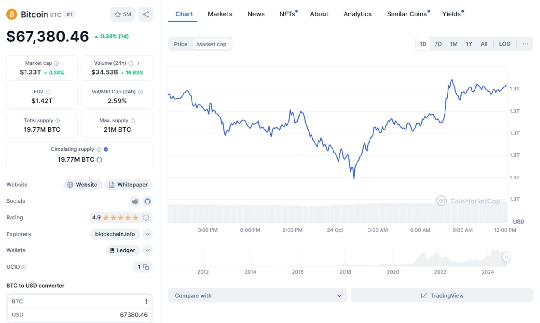 giá bitcoin hôm nay 24 10 2024 2