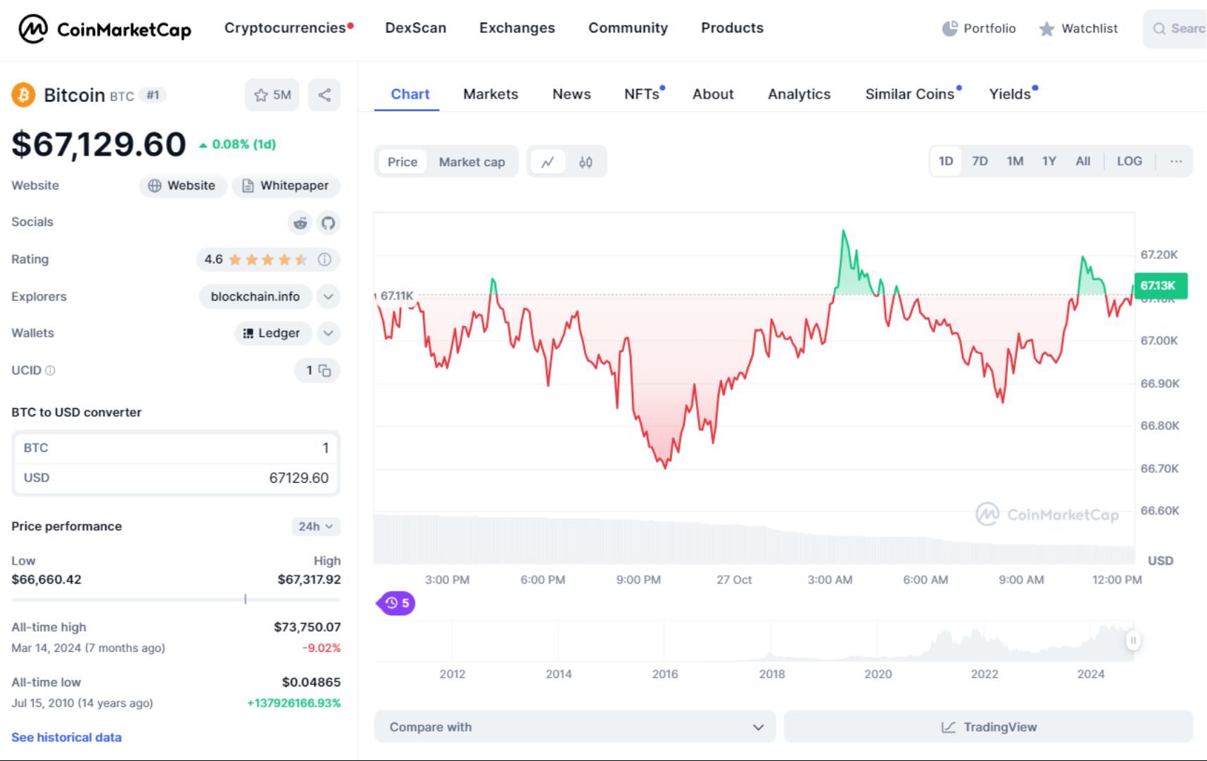 giá bitcoin hôm nay 27 10 2024 1