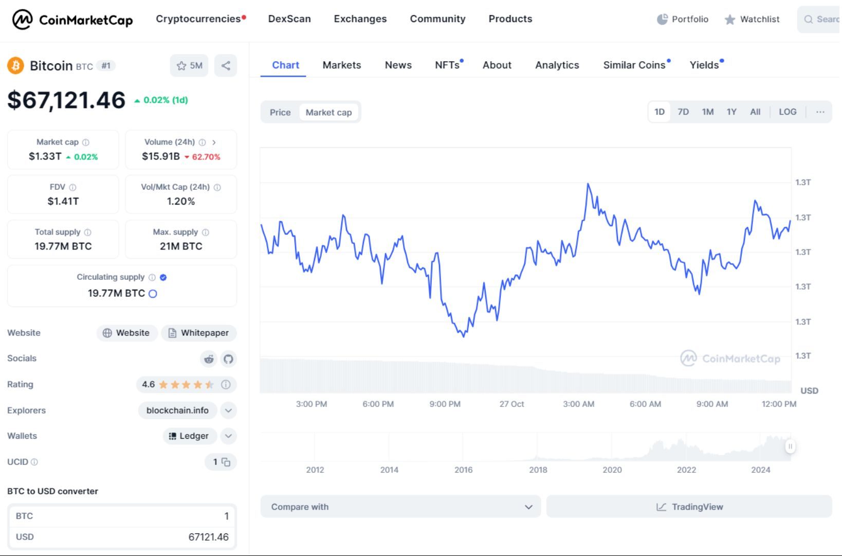 giá bitcoin hôm nay 27 10 2024 2