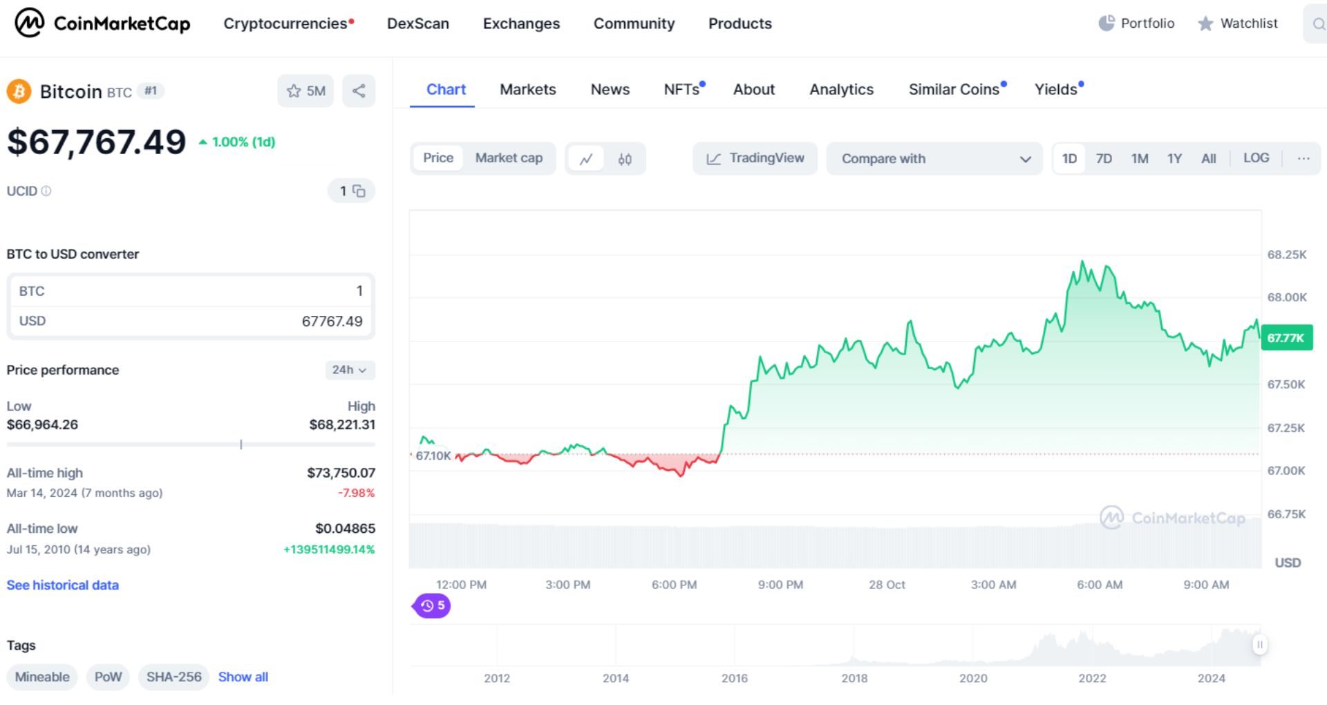 giá bitcoin hôm nay 28 10 2024 1
