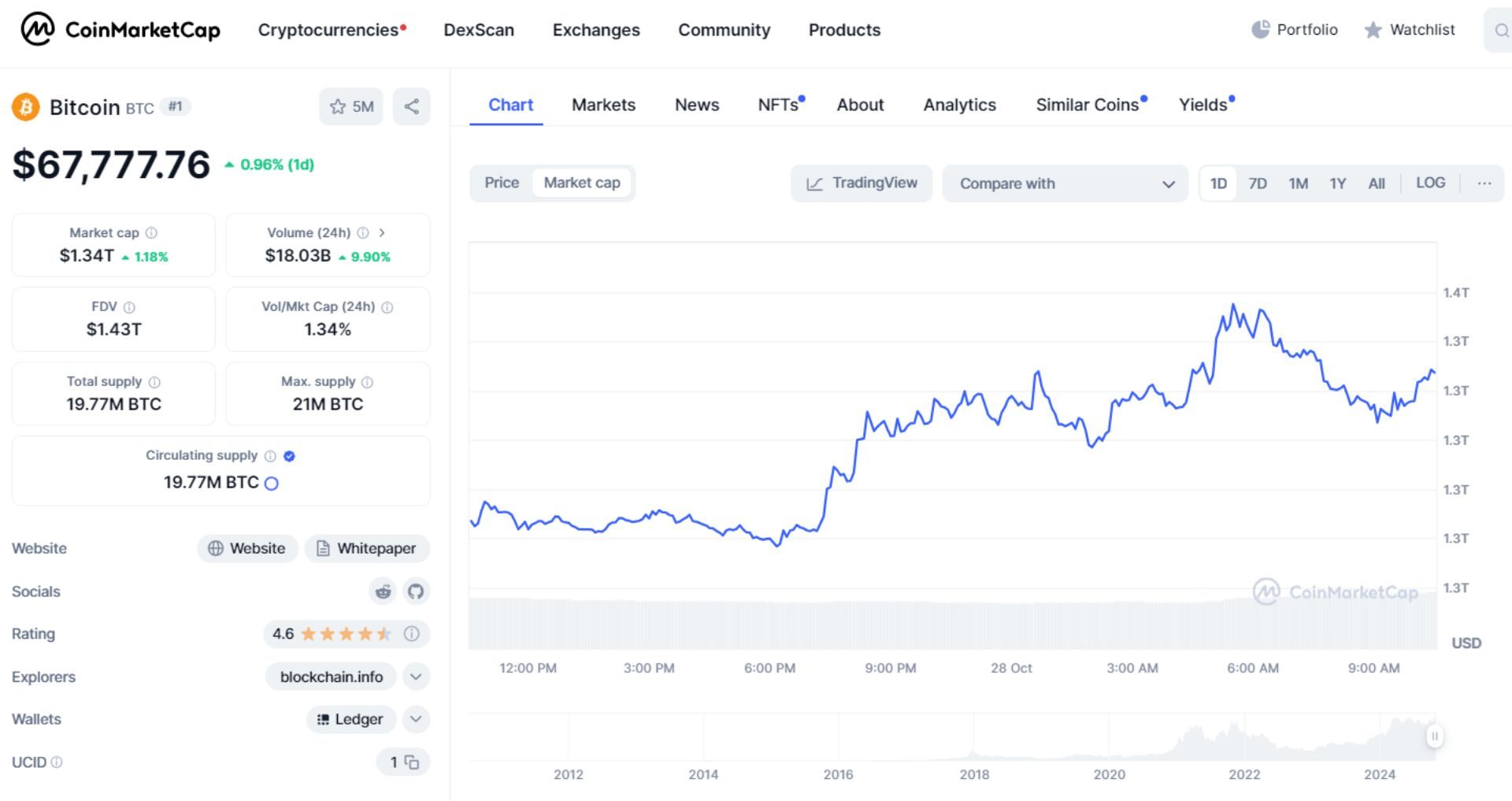 giá bitcoin hôm nay 28 10 2024 2
