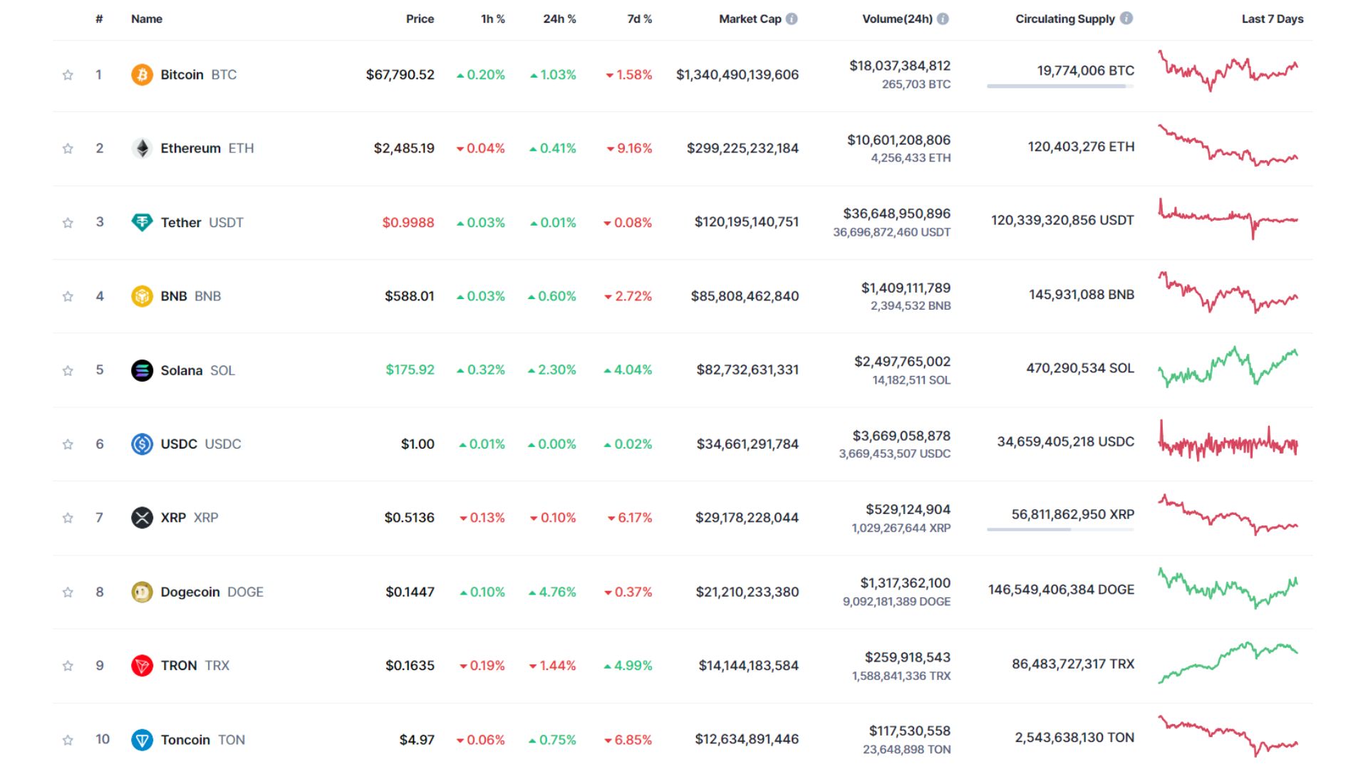 giá bitcoin hôm nay 28 10 2024 3