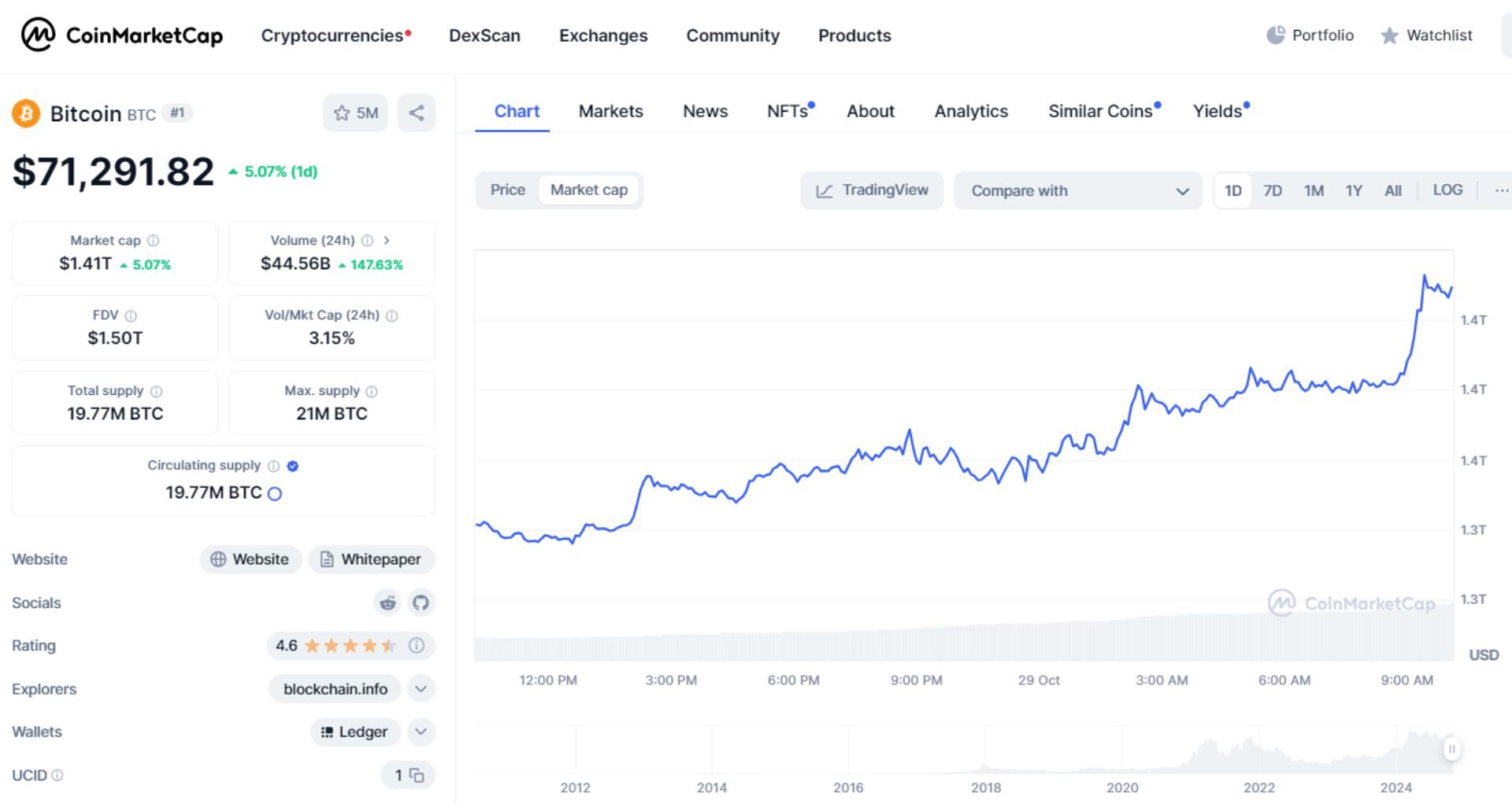 giá bitcoin hôm nay 29 10 2024 2