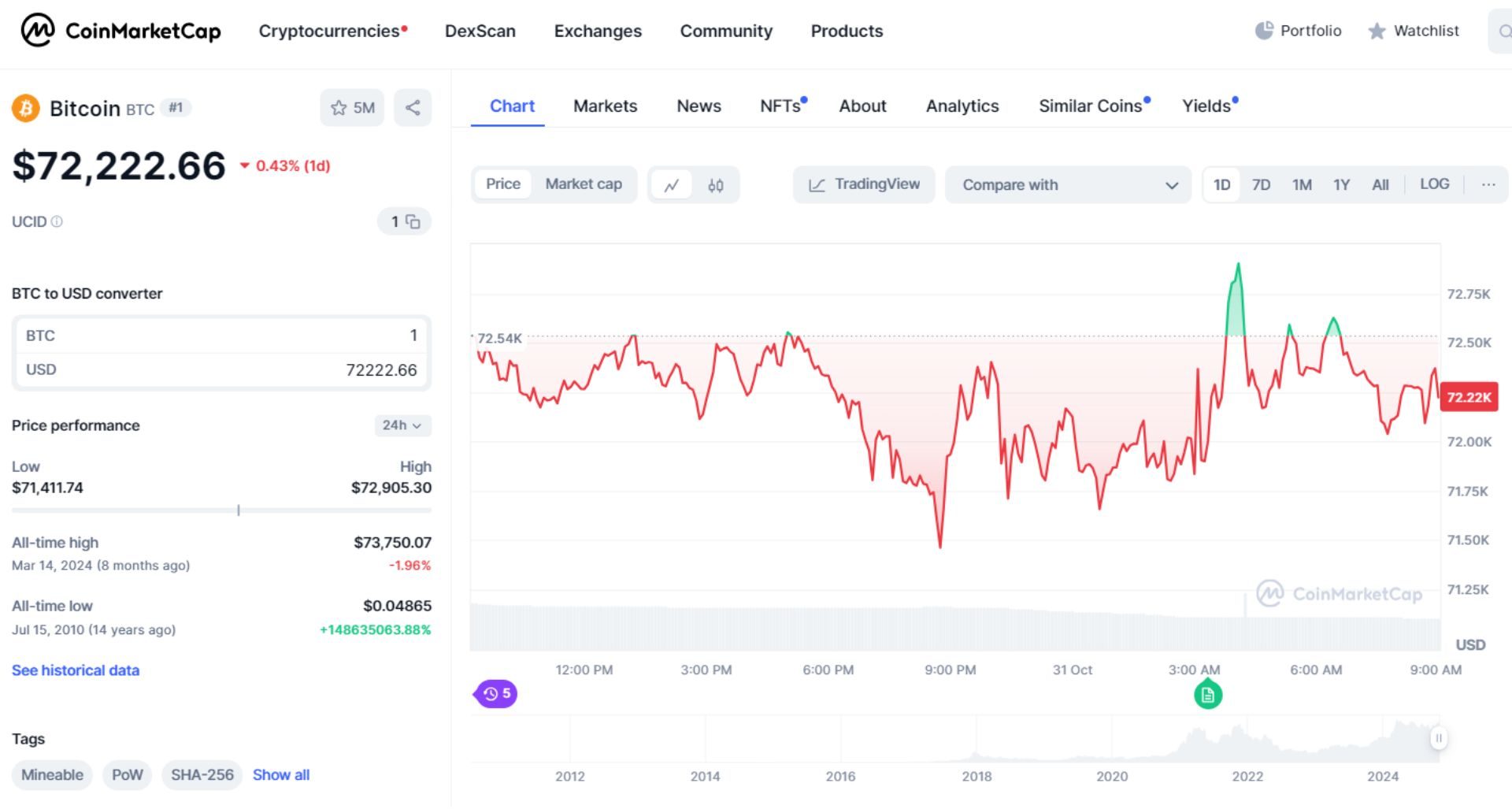 giá bitcoin hôm nay 31 10 2024 1