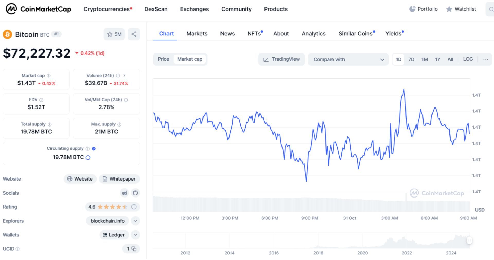 giá bitcoin hôm nay 31 10 2024 2