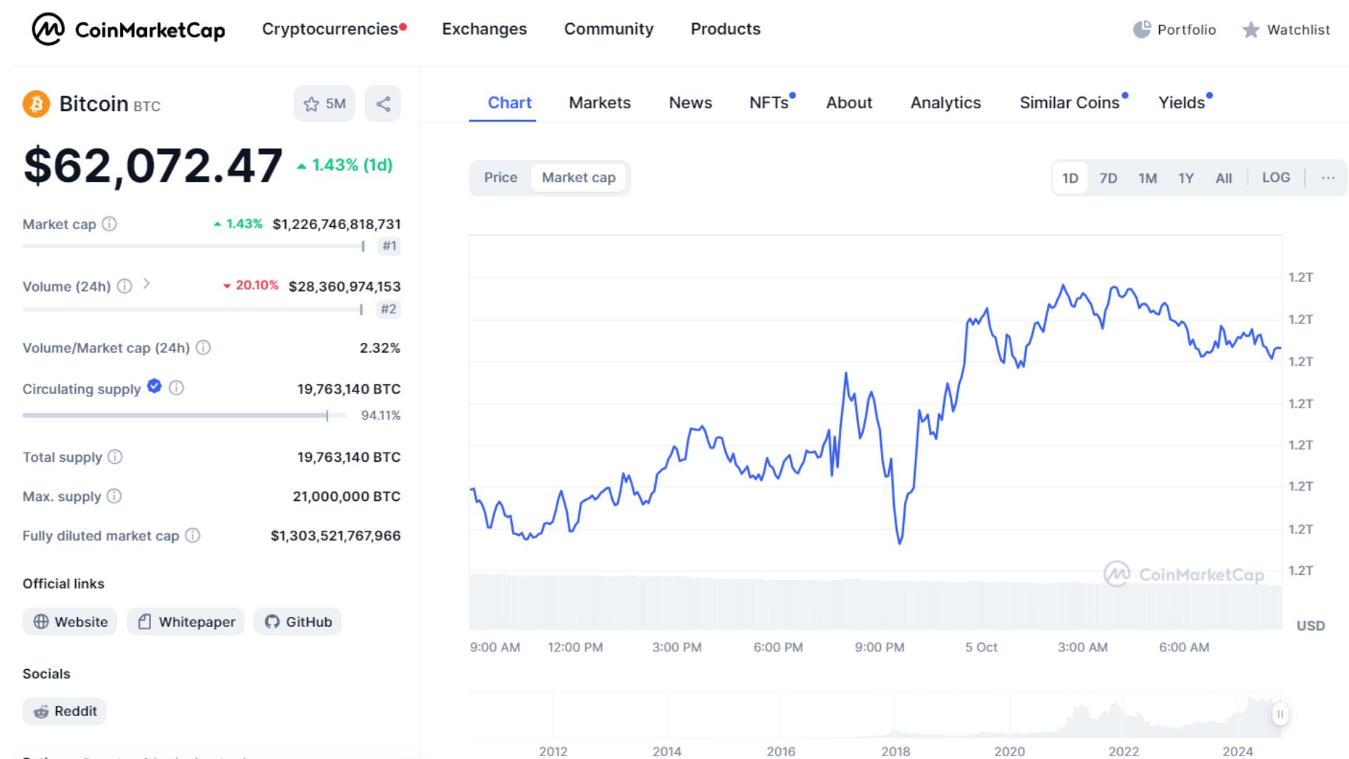 giá bitcoin hôm nay 5 10 2024 2