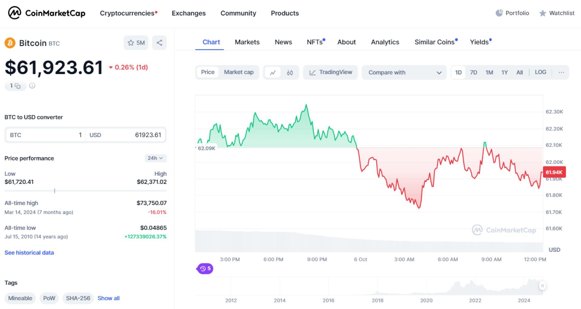 giá bitcoin hôm nay 6 10 2024 1