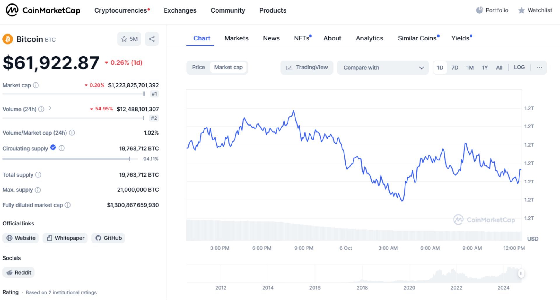 giá bitcoin hôm nay 6 10 2024 2