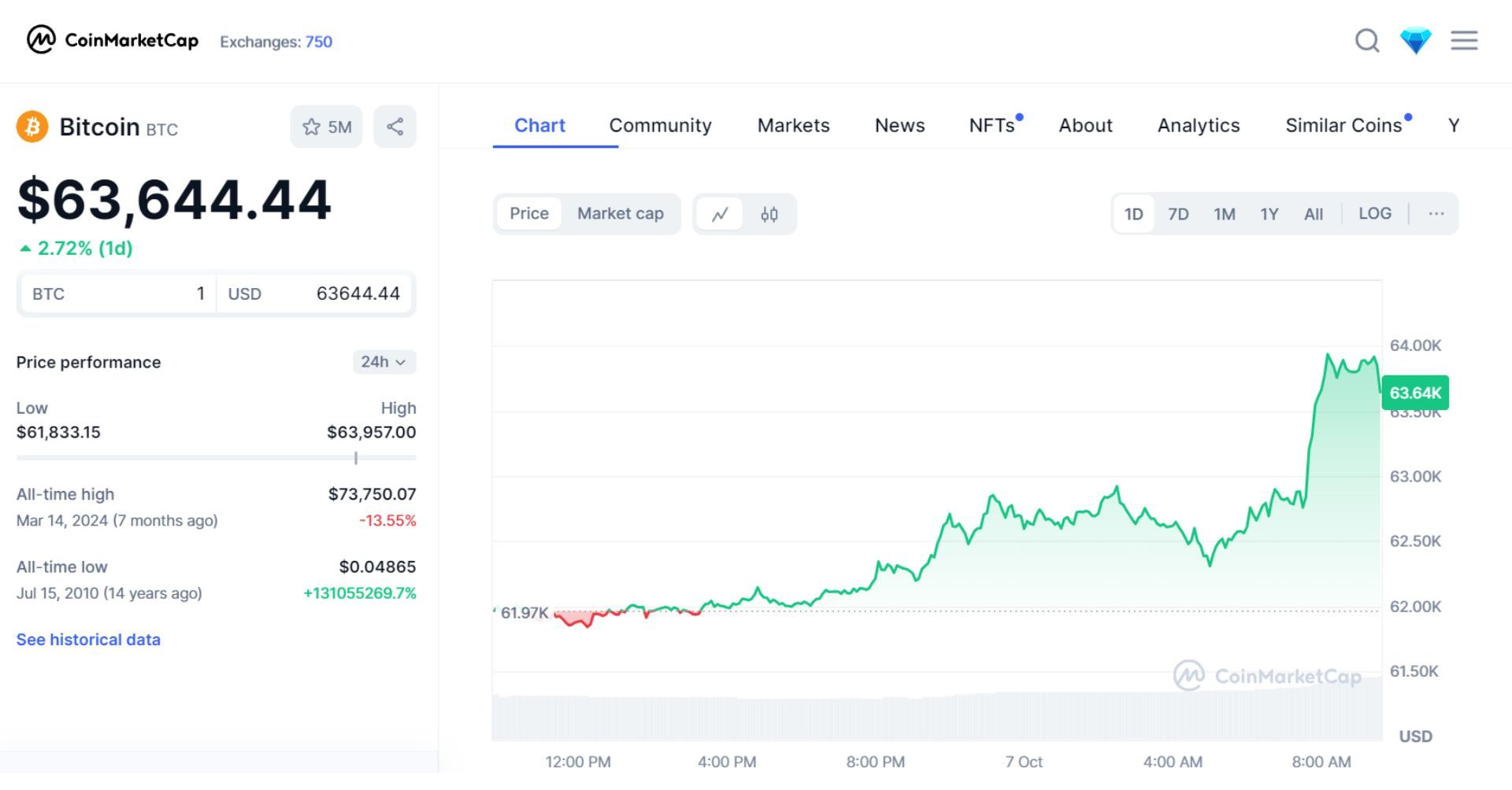 giá bitcoin hôm nay 7 10 2024 1