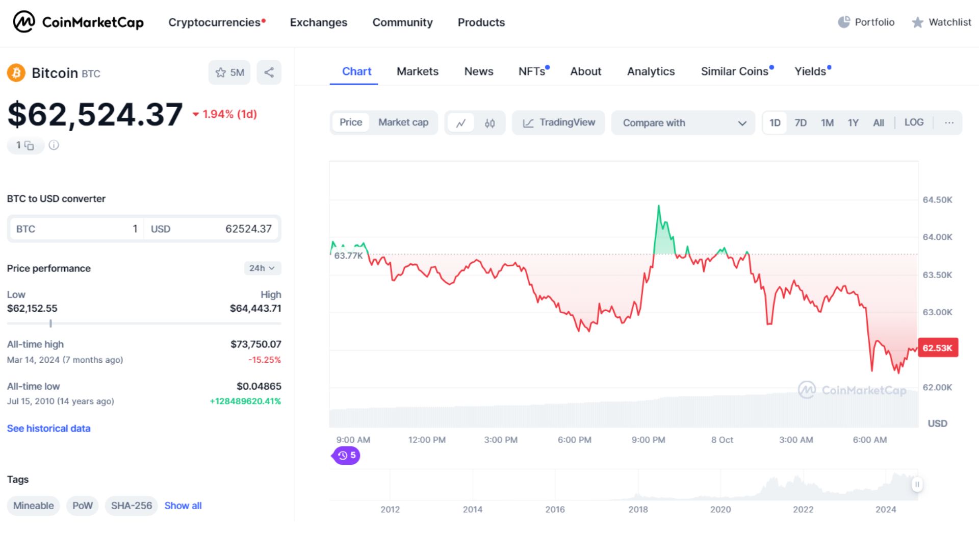 giá bitcoin hôm nay 8 10 2024 1