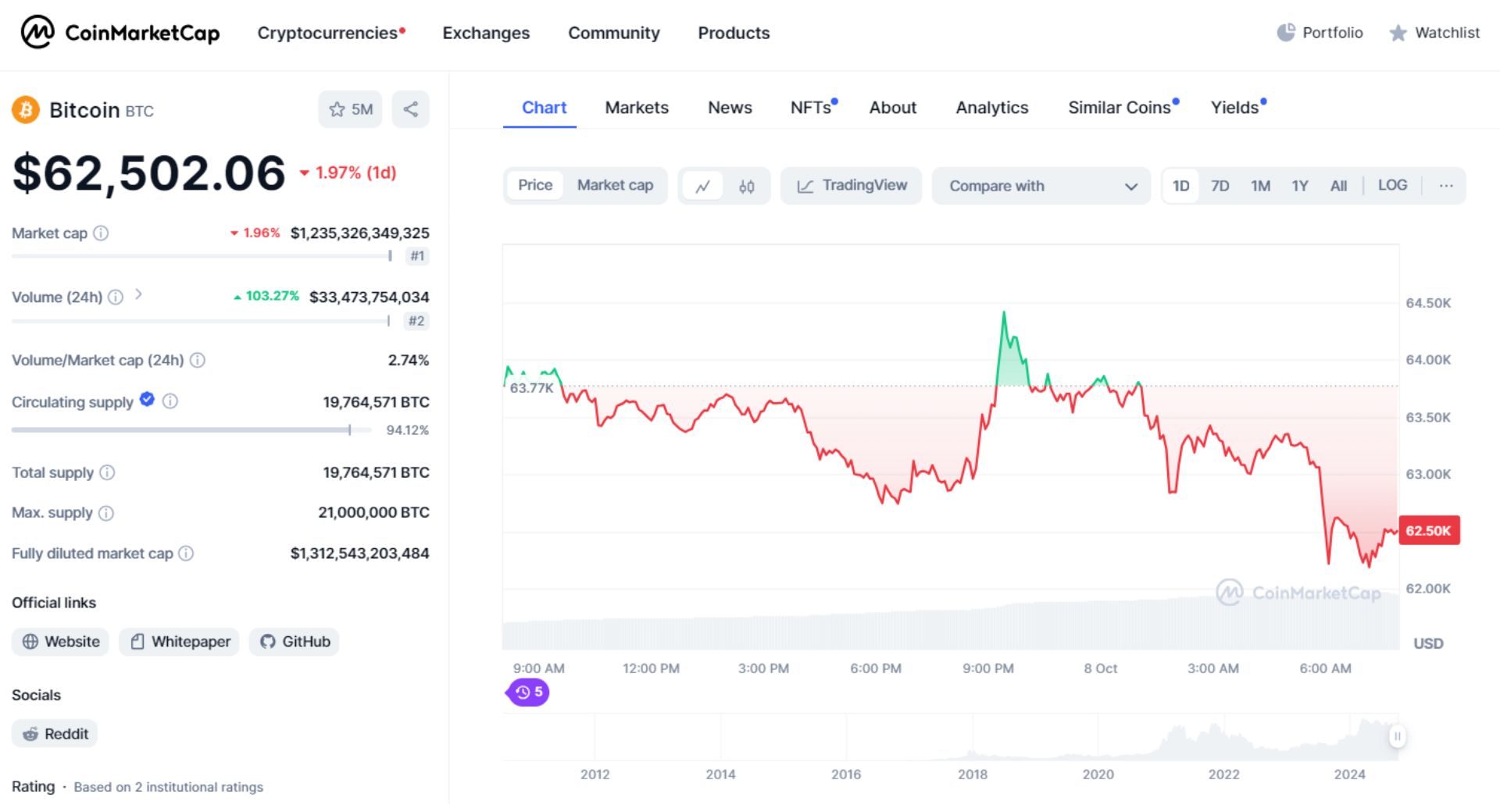 giá bitcoin hôm nay 8 10 2024 2