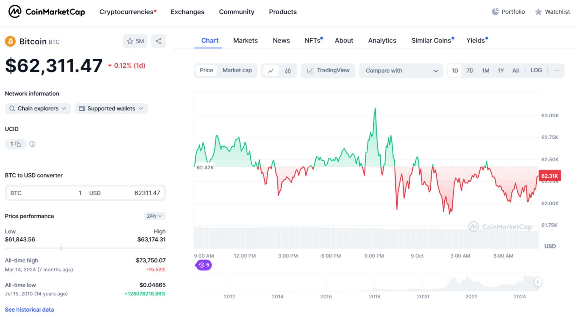 giá bitcoin hôm nay 9 10 2024 1