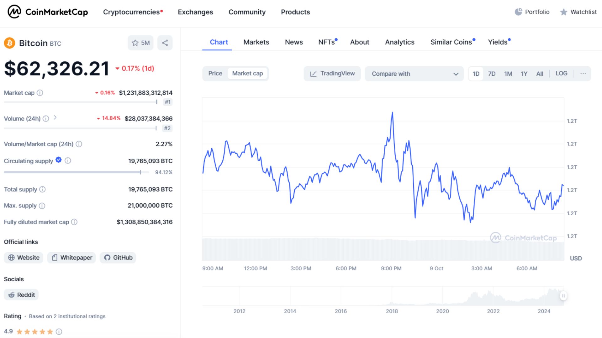 giá bitcoin hôm nay 9 10 2024 2