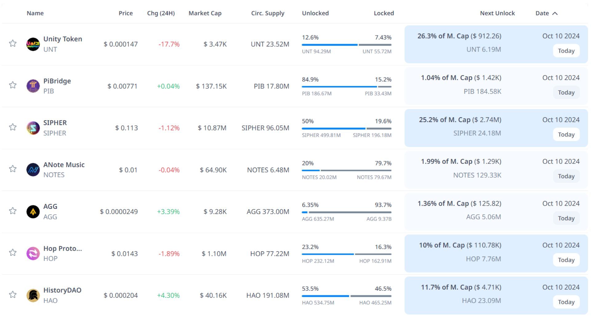 token unlock hôm nay 10 10 2024 1