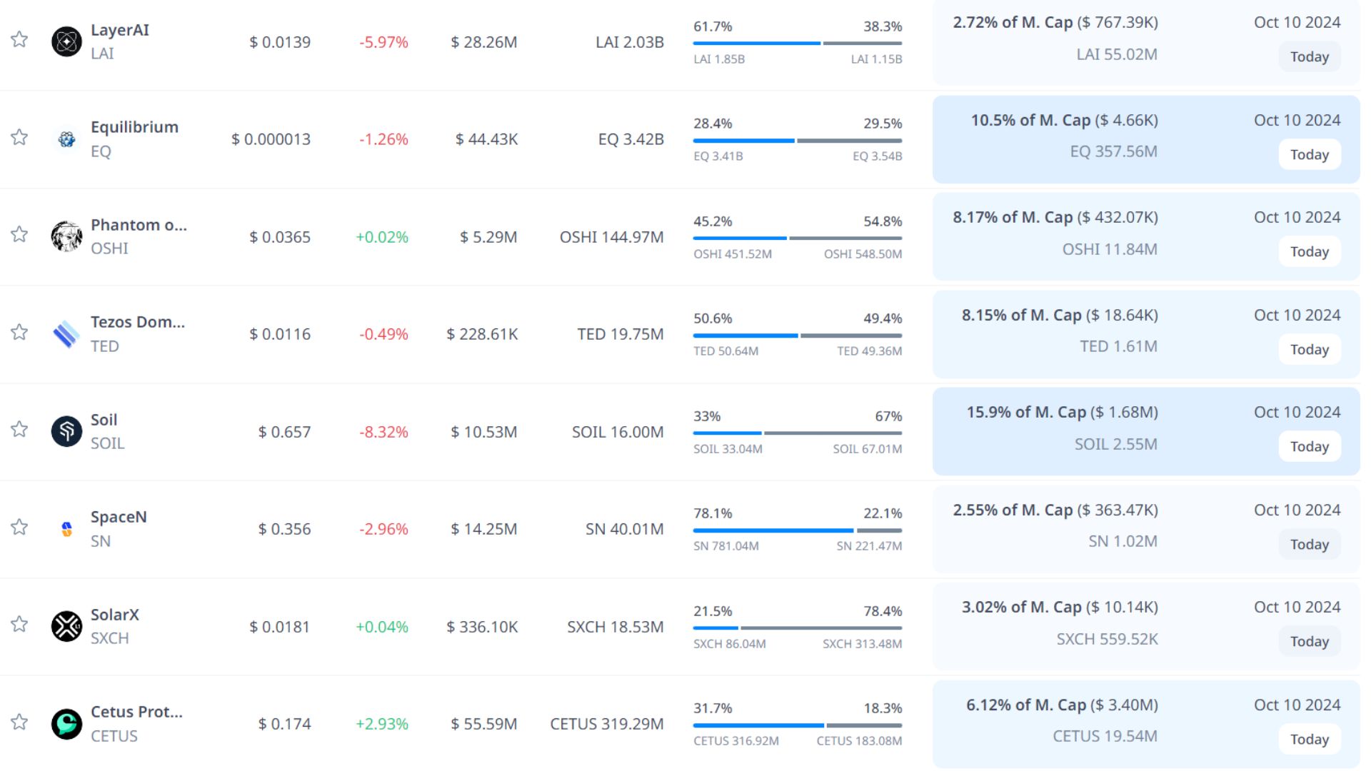 token unlock hôm nay 10 10 2024 2