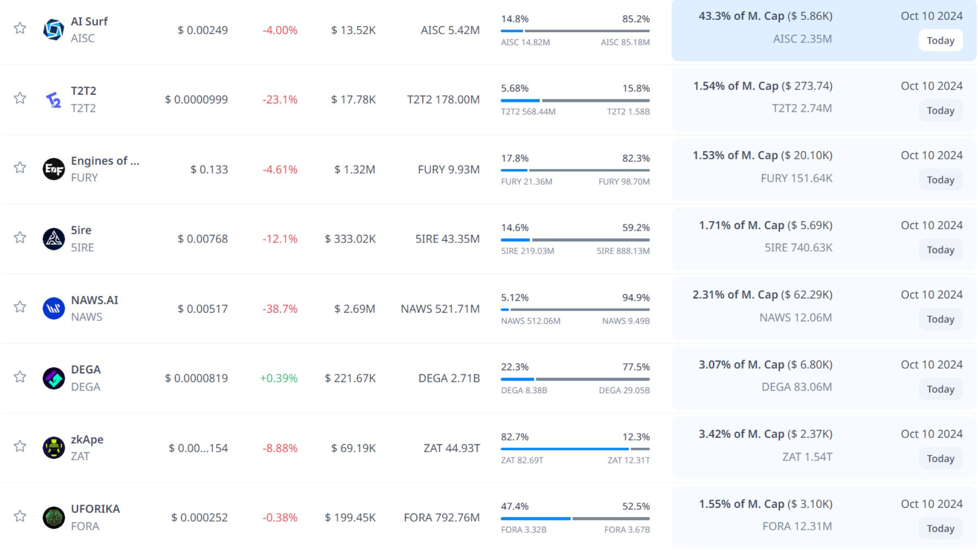 token unlock hôm nay 10 10 2024 3