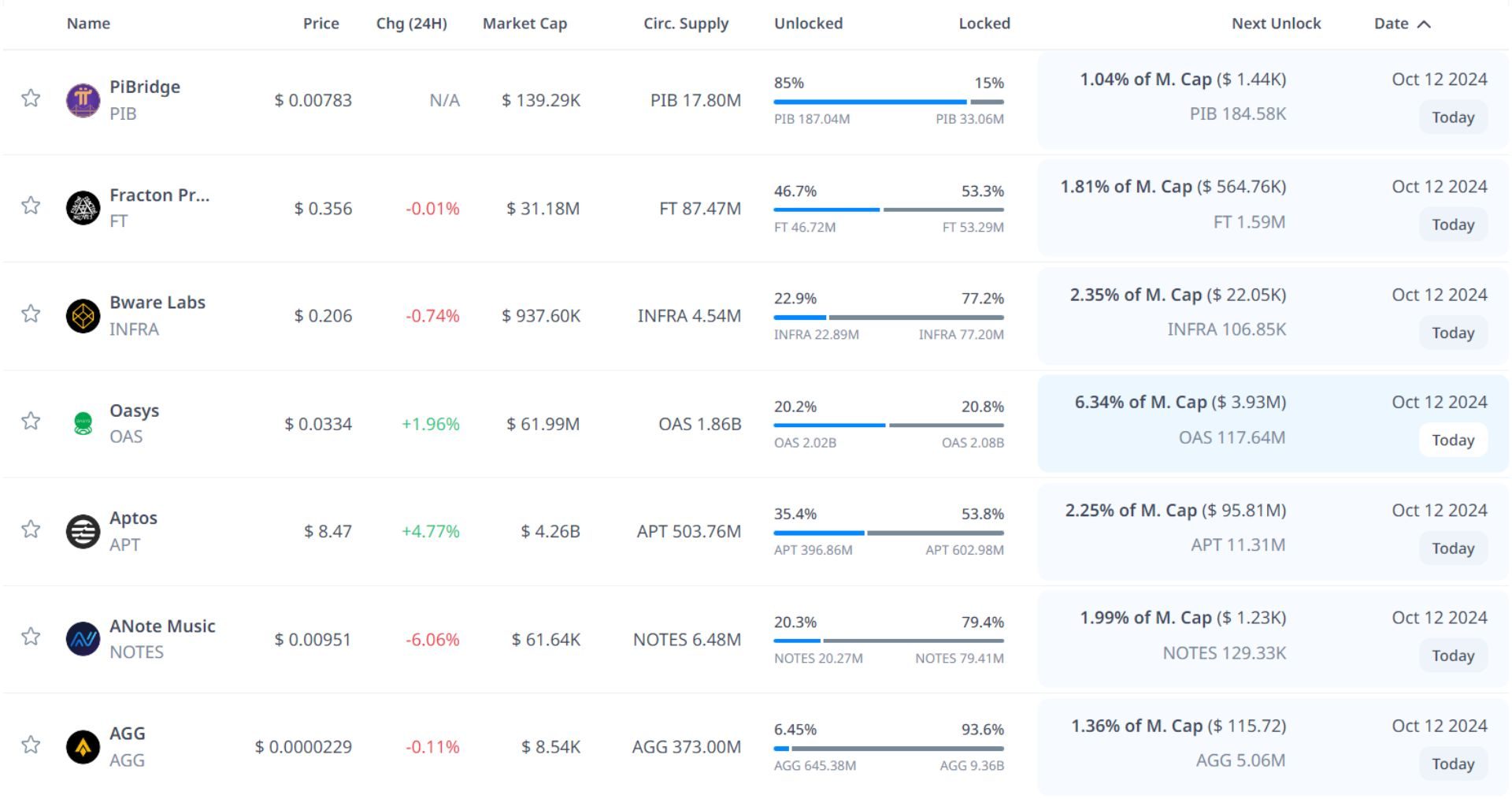 token unlock hôm nay 12 10 2024 1